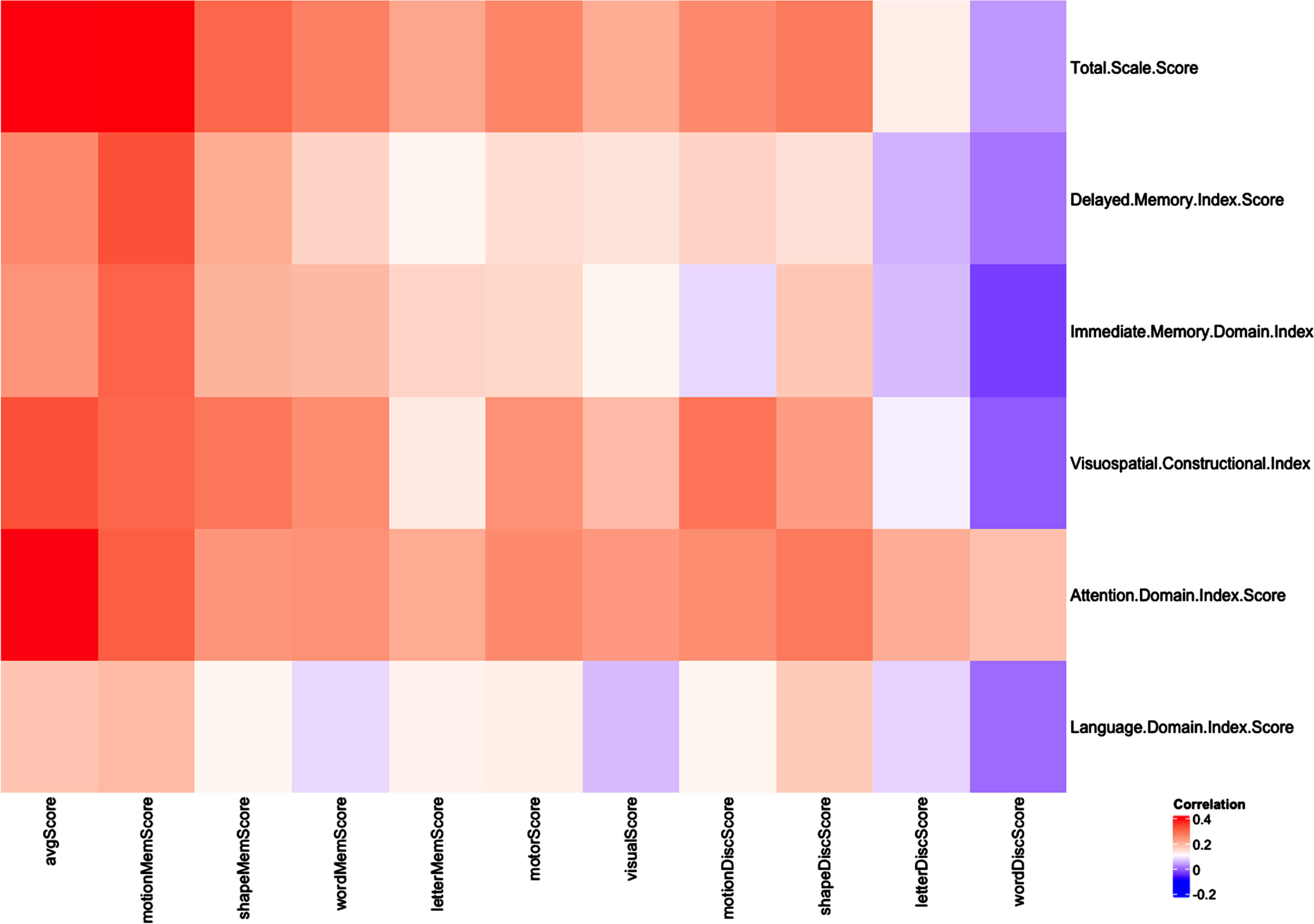 Correlation Map for Cognivue Clarity and RBANS. A correlation heatmap was created to visualize associations between Cognivue Clarity average and subtest scores and RBANS total and index scores using Pearson product-moment correlation coefficients. Motion memory, shape memory and word memory scores are highly correlated with all RBANS indexes except language index, while correlation is weaker between letter memory score and these same RBANS indexes. The motor, visual, motion discrimination and shape discrimination scores are correlated with RBANS visuospatial/constructional index and attention domain index, while the letter discrimination and word discrimination scores are correlated with RBANS attention domain index only.