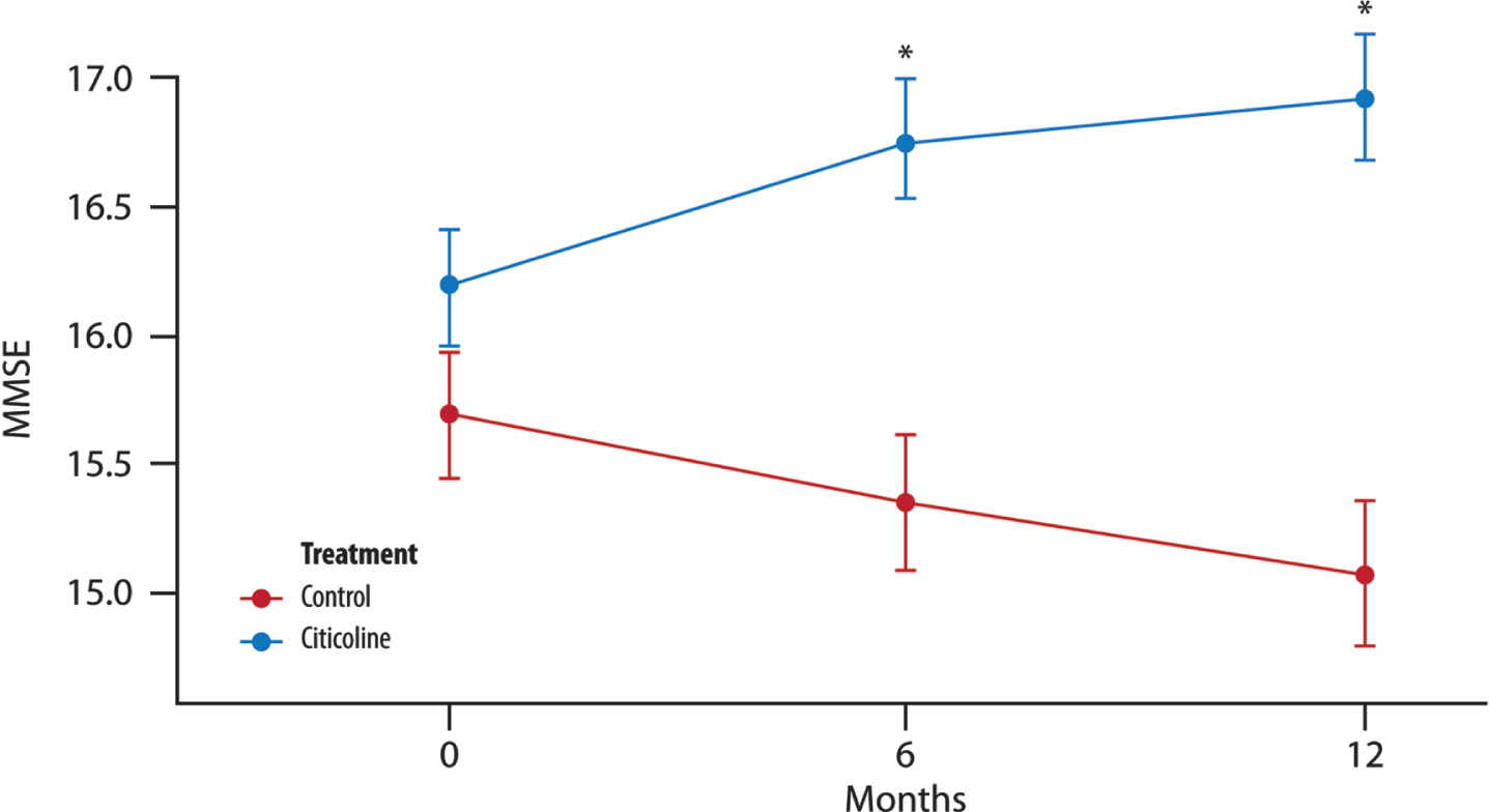 The mean change in MMSE score over time. Significant difference in the average between the two groups of treatment at each time point (T1, 6 months and T2, 12 months; t-test with a 5% significance level). *p < 0.001 compared to controls (Wilcoxon-Rank Sum Tests to pairwise comparisons between group levels with Bonferroni’s corrections for multiple testing).