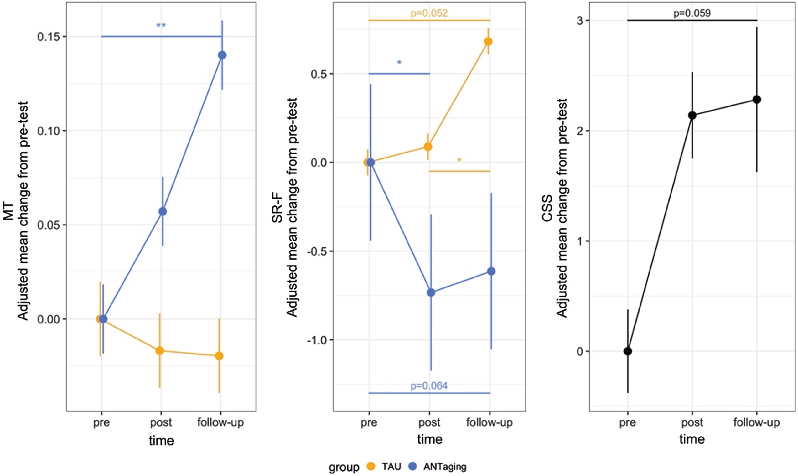 Main results of the ANTaging intervention. Positive MT and CSS scores (primary outcomes) indicate improvement, whereas negative SR-F (secondary outcome) score indicates improvement. TAU, treatment as usual; MT, manikin test; CSS, Corsi supra-span test; SR-F, Story recall forgetting. *p<0.05; **p<0.01. Plot shows mean and 95% CI.