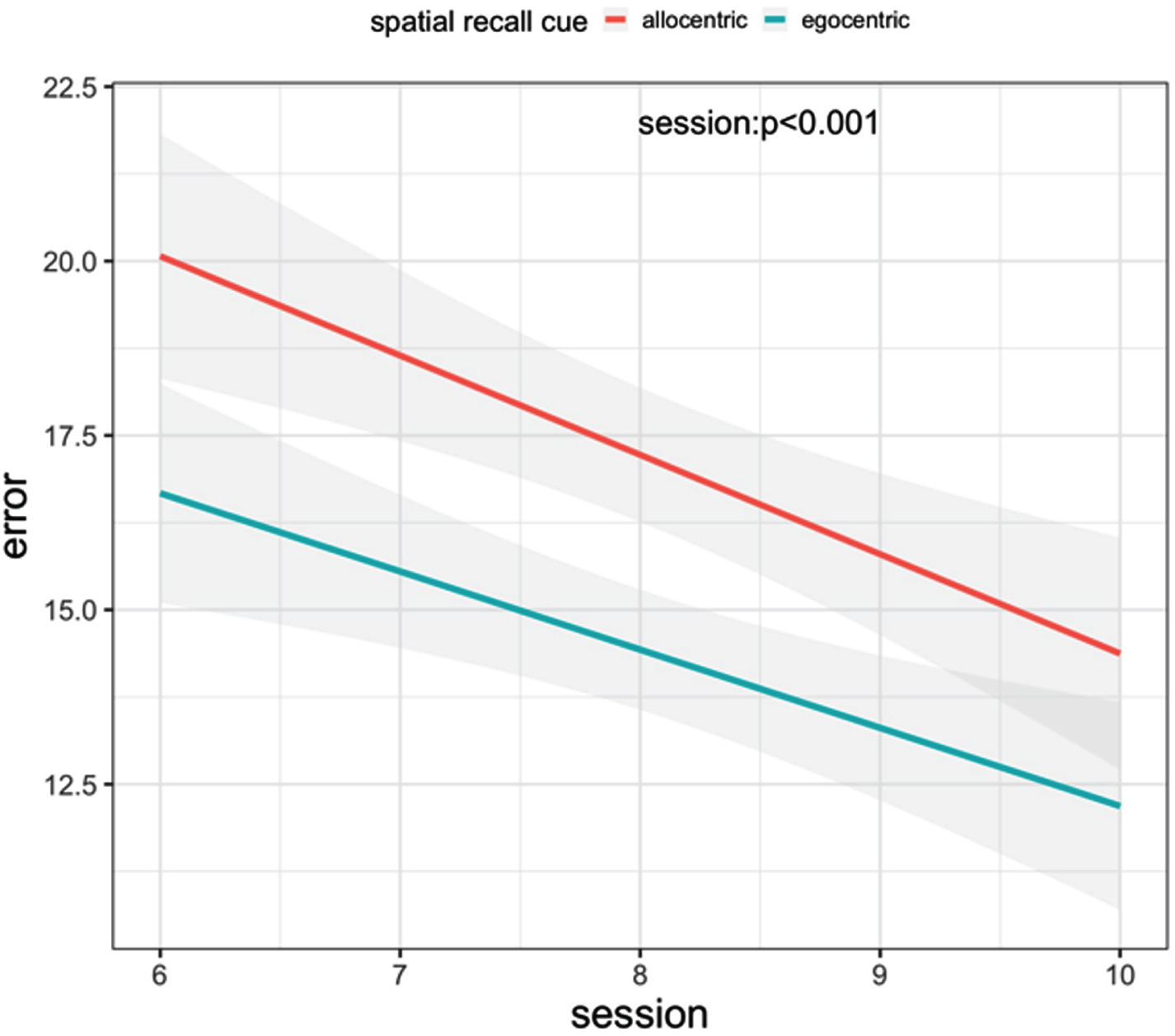 Intervention effect on egocentric and allocentric spatial memory. Gray shades show standard error.