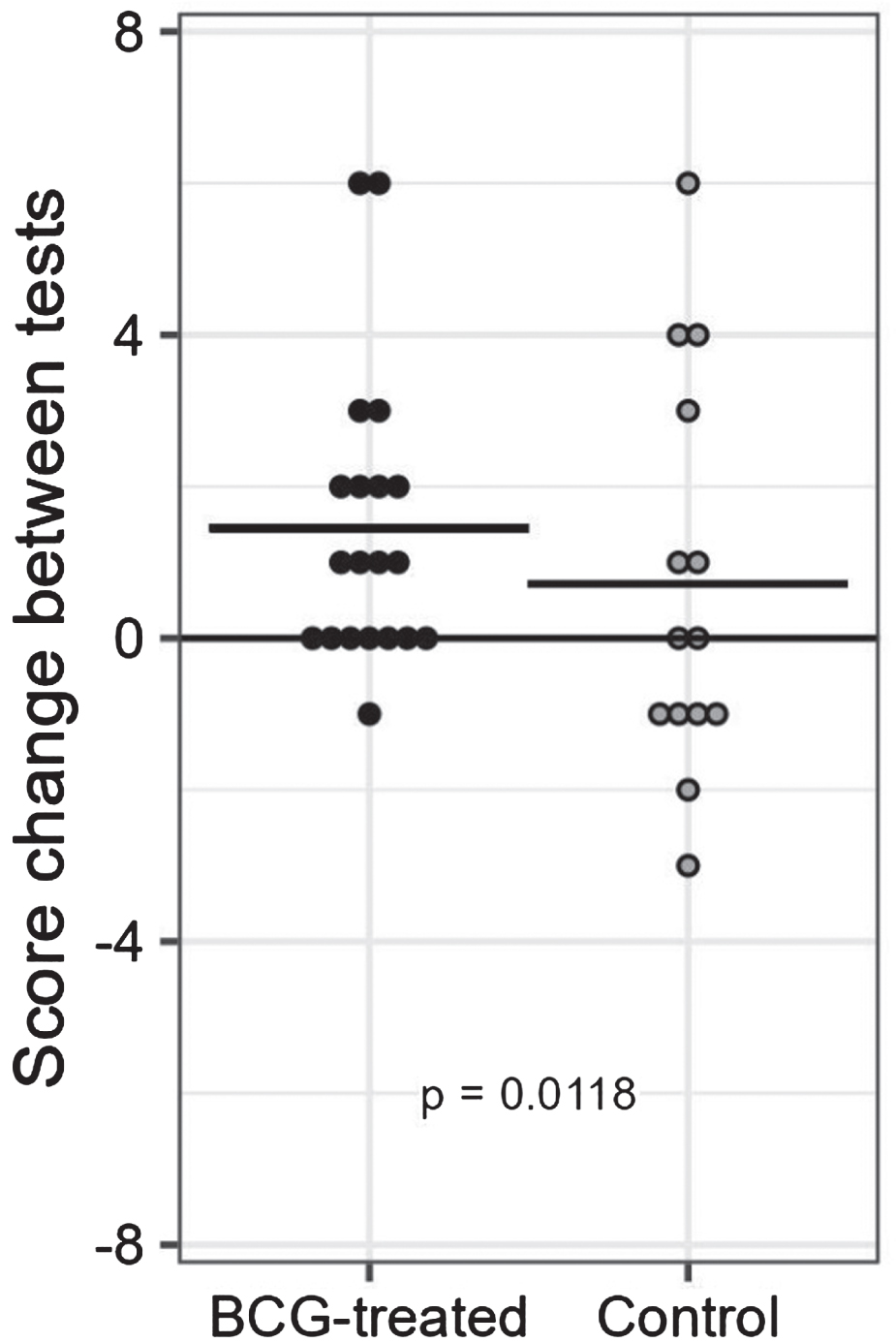 Score change between tests in BCG-treated and control patients.