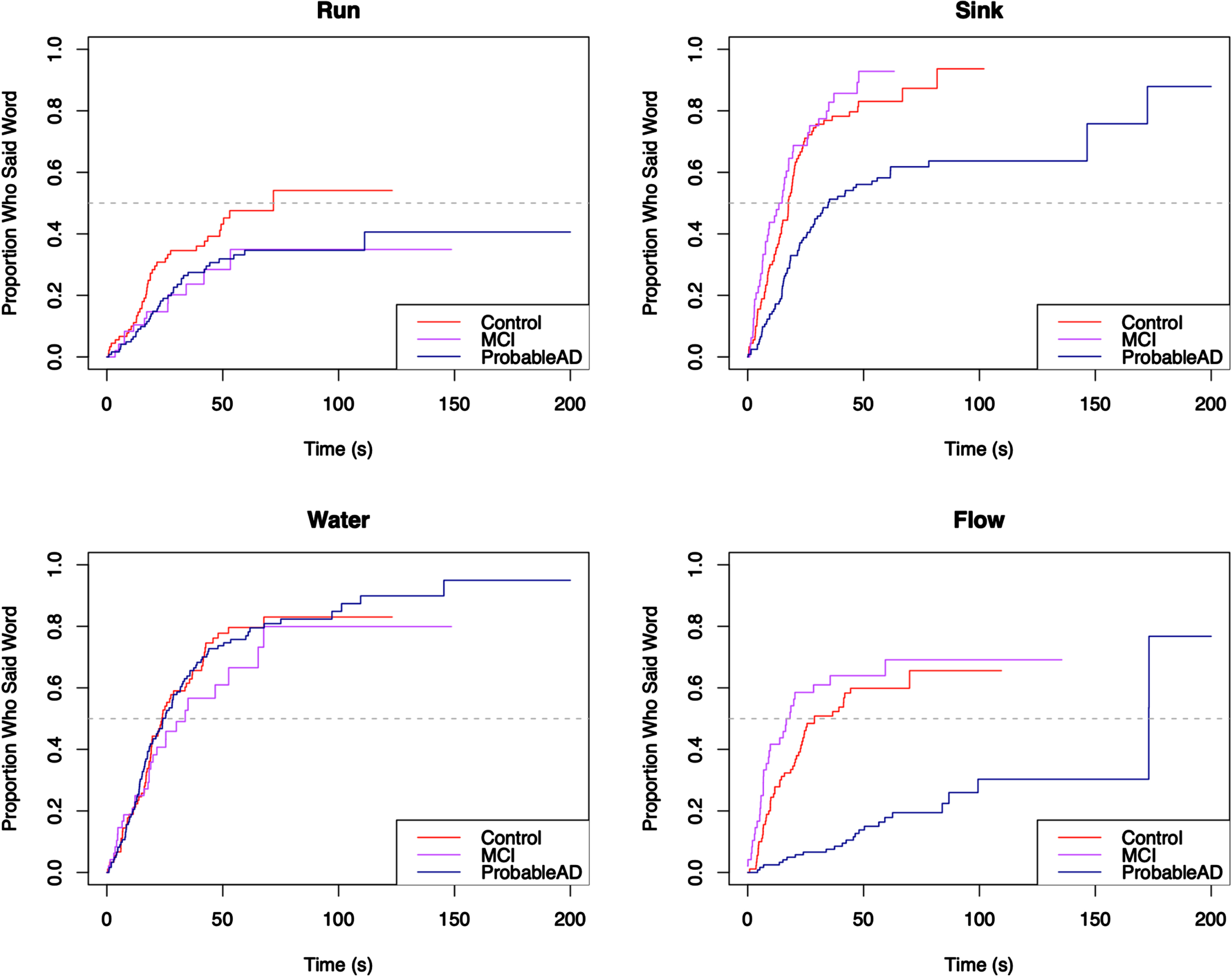 Elapsed time until core lexicon content word from Bottom Right quadrant is produced.