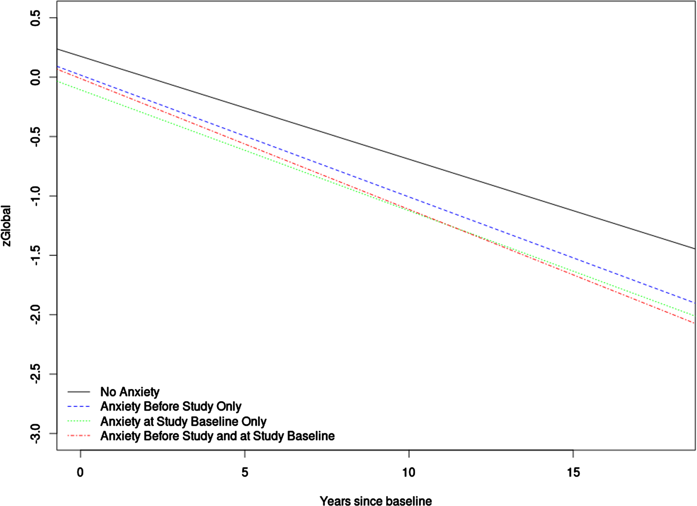 This figure shows a plot of the linear mixed effects model for anxiety timing predicting global z-score. For the purposes of plotting, average values were used for numeric covariates and 0.5 was used for dichotomous covariates.