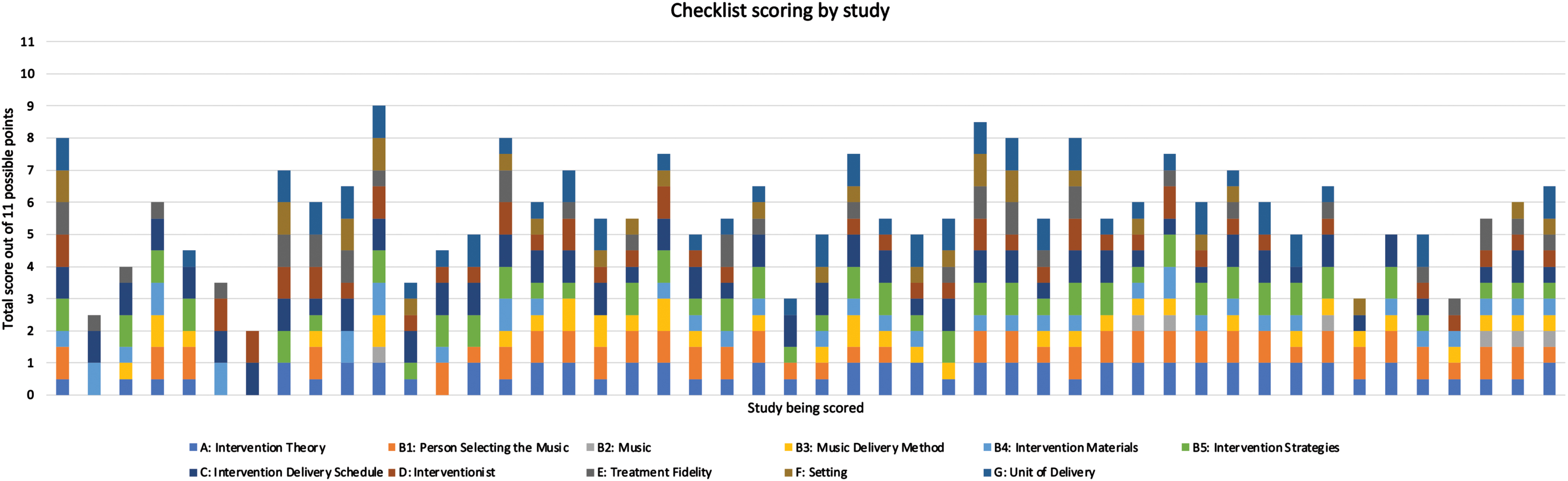 Number of checklist items reported in each study. Whole or half points are represented for each checklist item by the color coding described in the legend.