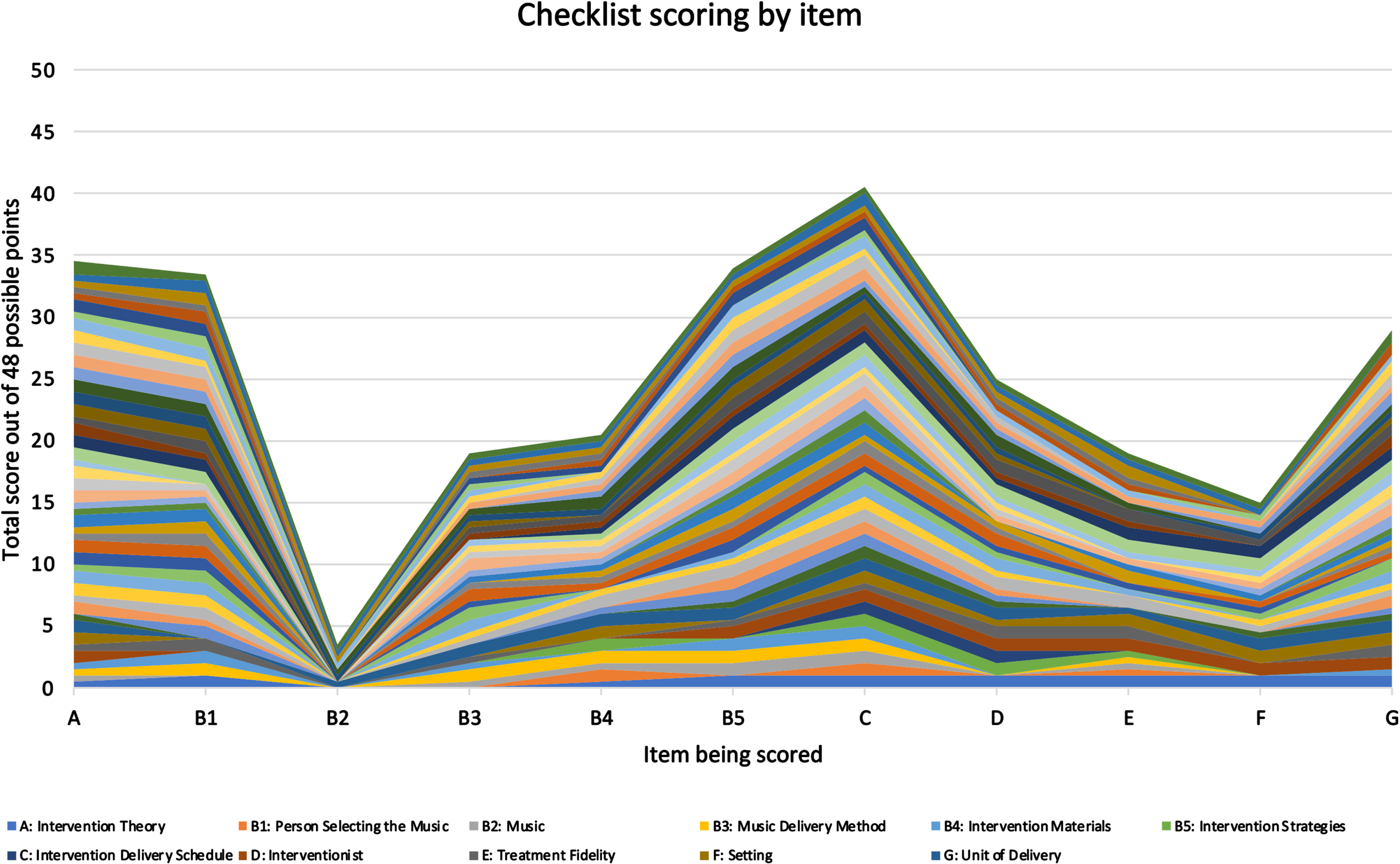 Number of studies reporting each checklist item. Each study is represented by a unique color on the mountain plot. Checklist items are labelled in the legend according to the original checklist (Supplementary Table 1).