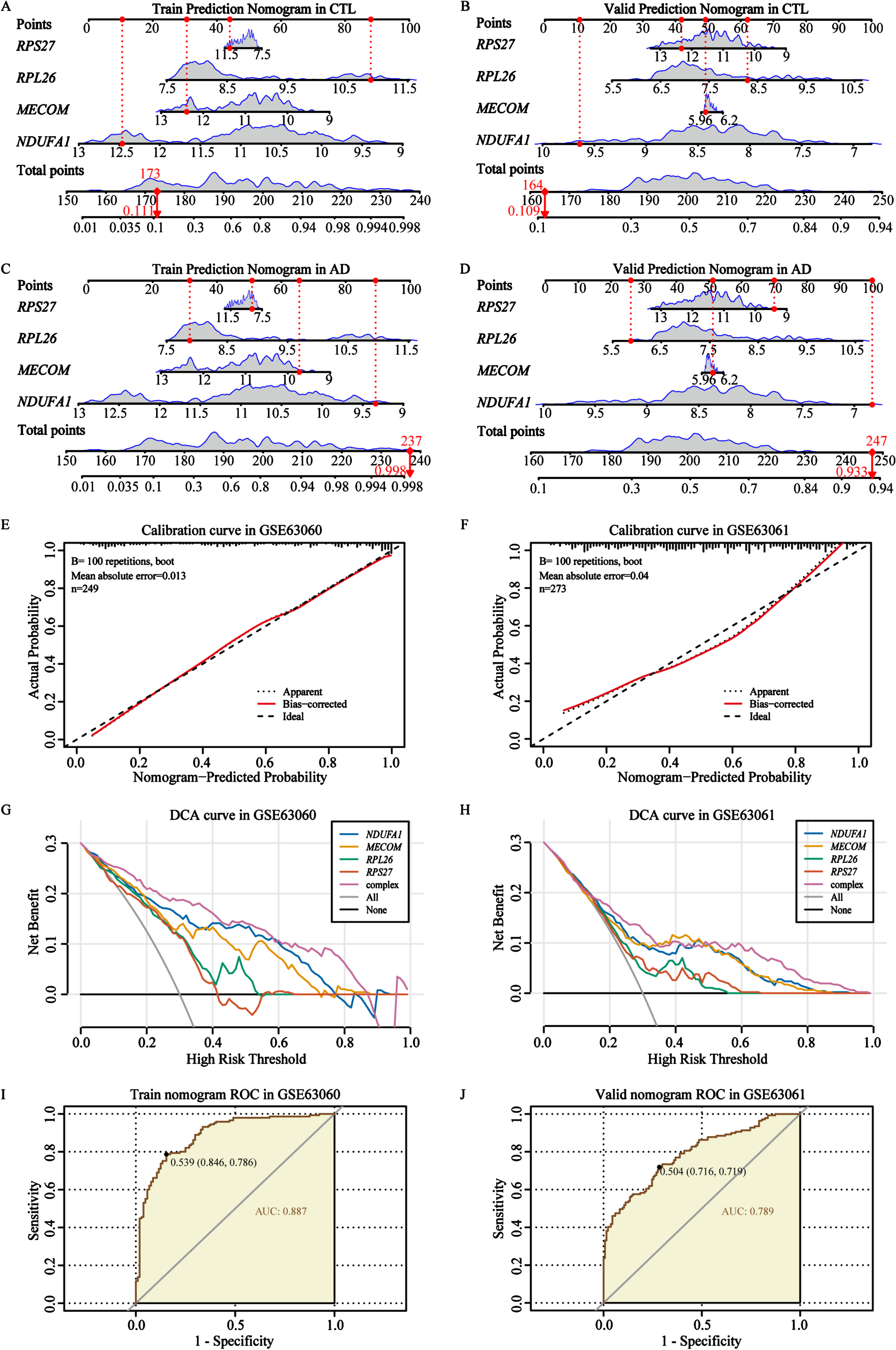 Construction and verification of the AD biomarker nomogram. A, B) The nomogram was constructed based on the AD biomarkers to predict normal controls in the training cohort GSE63060 and validation cohort GSE63061. C, D) The nomogram was constructed based on the AD biomarkers to predict and diagnose AD in the training cohort GSE63060 and validation cohort GSE63061. E, F) The calibration curve of the nomogram prediction in AD patients in the training cohort GSE63060 and validation cohort GSE63061. G, H) DCA curves for the nomogram and 4 biomarkers in the training cohort GSE63060 and validation cohort GSE63061. I, J) The ROC curves for the predictive performance of the nomogram in the training cohort GSE63060 and validation cohort GSE63061.