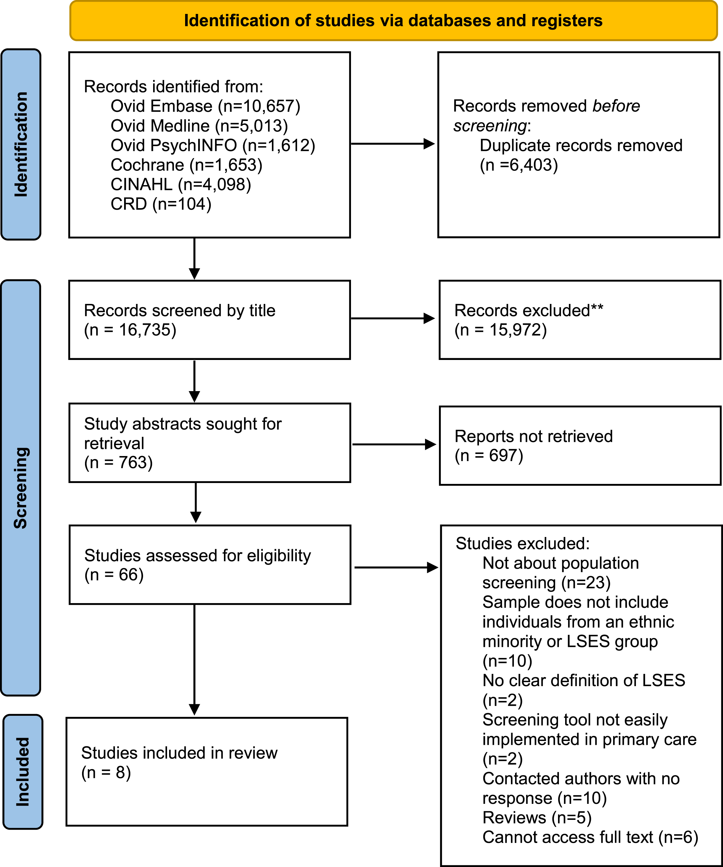 PRISMA flow chart demonstrating search yields through different phases of the systematic review. LSES, Lower socio-economic status.