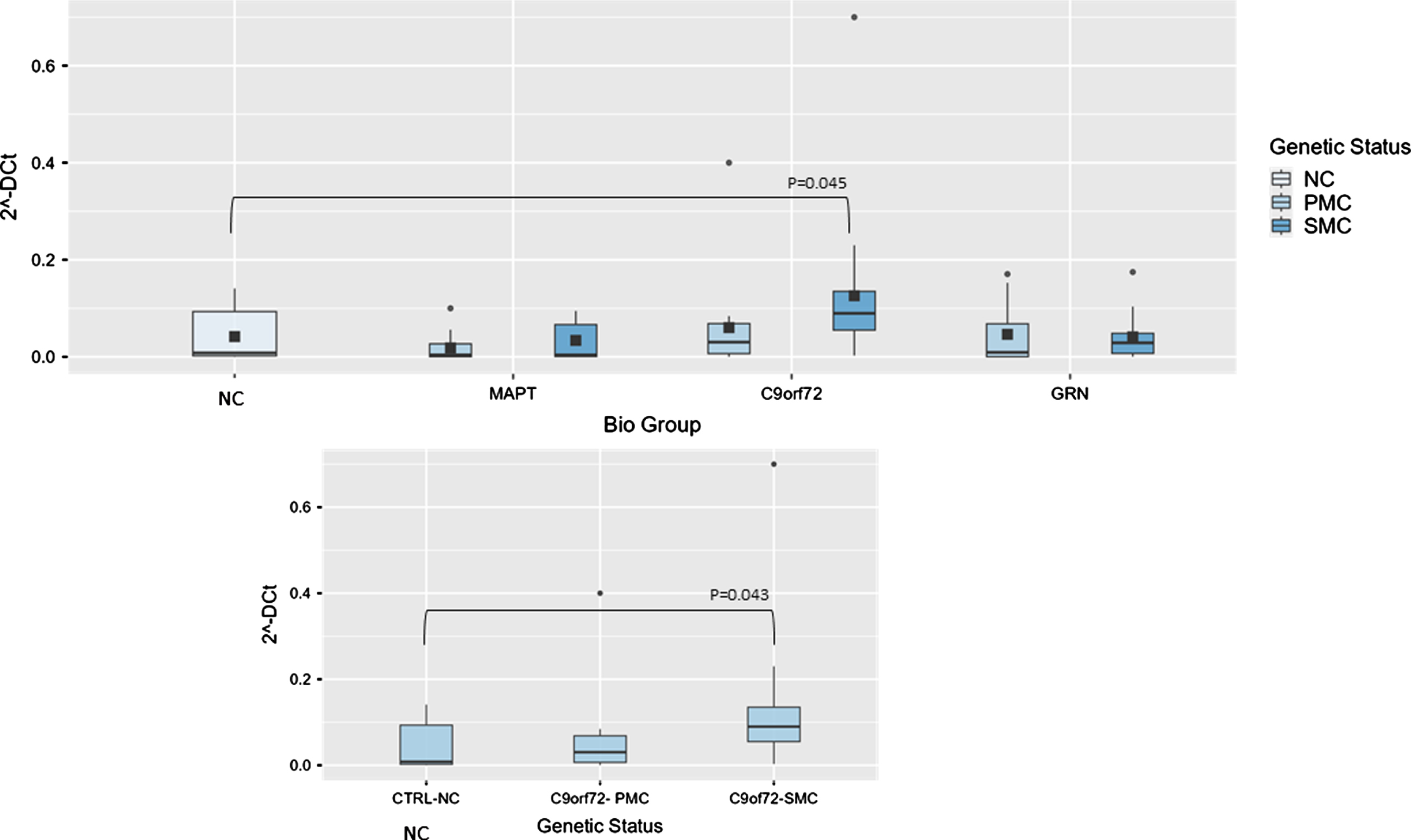 Box plots of NEAT1 profiling in PBMC from SMC and PMC carrying mutations in C9ORF72, GRN, MAPT as compared with NC. Data are expressed as 2-ΔCt fold regulation.