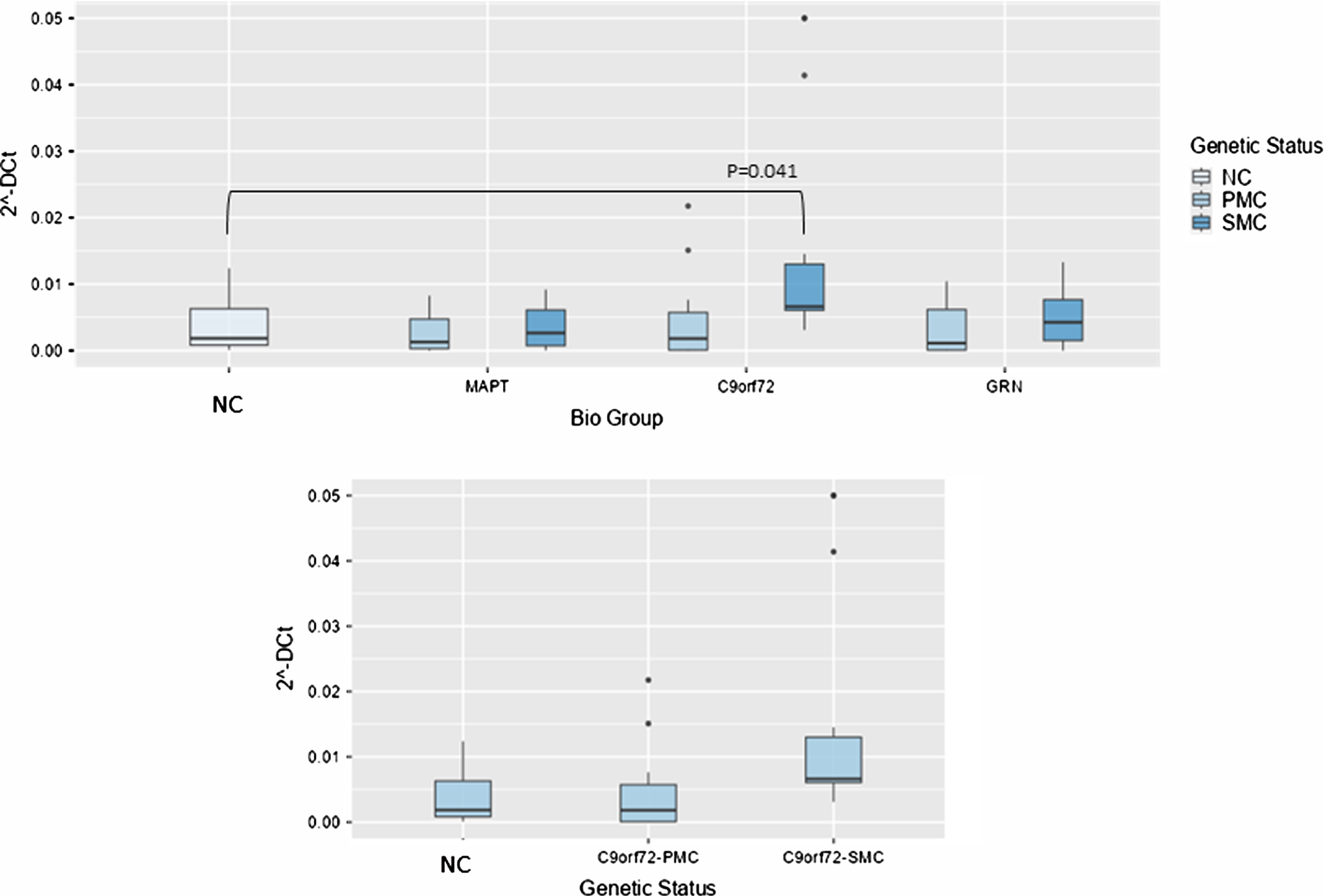 Box plots of NORAD profiling in PBMC from SMC and PMC carrying mutations in C9ORF72, GRN, MAPT as compared with NC. Data are expressed as 2-ΔCt fold regulation.