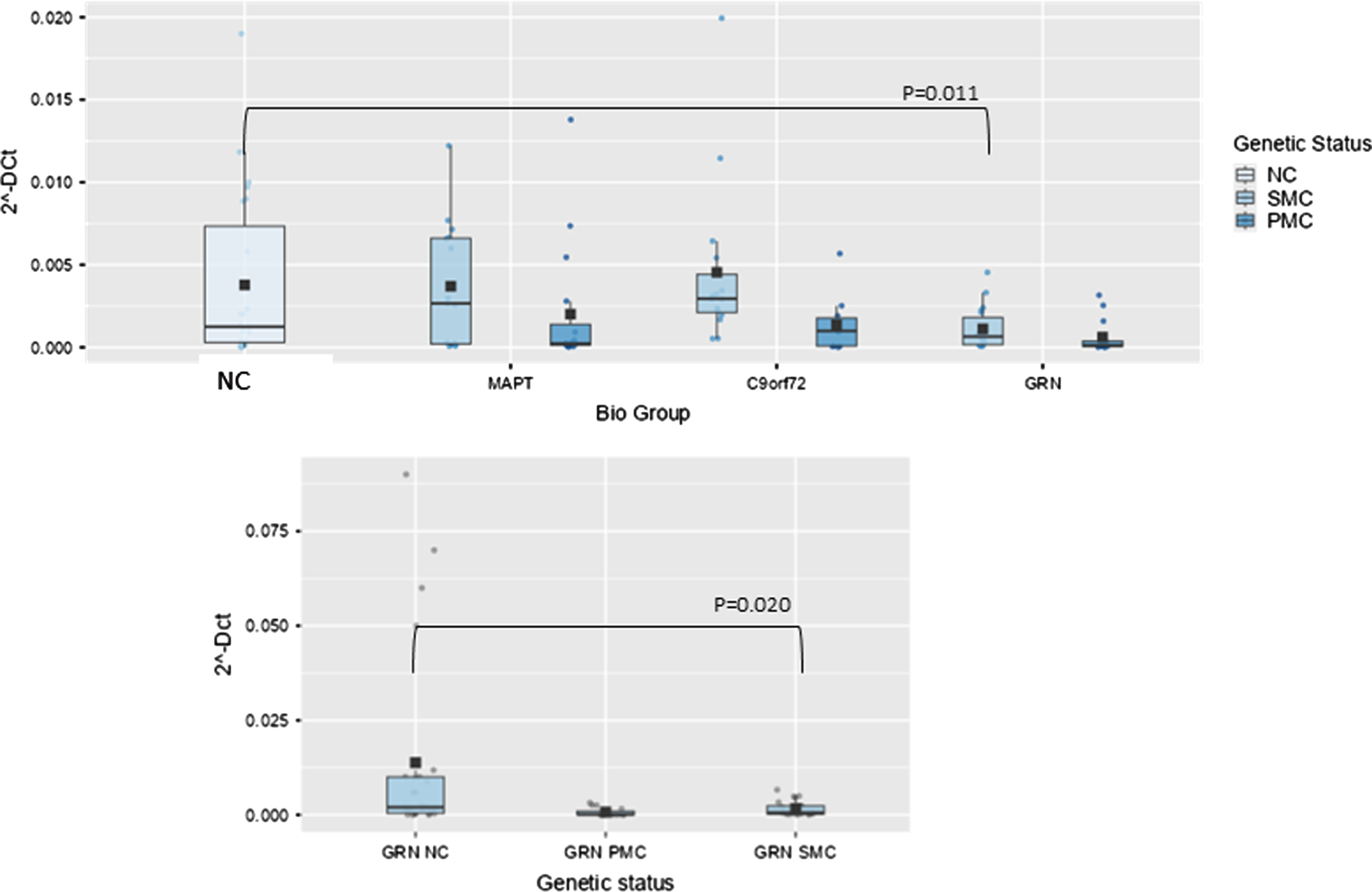 Box plots of GAS5 profiling in PBMC from SMC and PMC carrying mutations in C9ORF72, GRN, MAPT as compared with NC. Data are expressed as 2-ΔCt fold regulation.