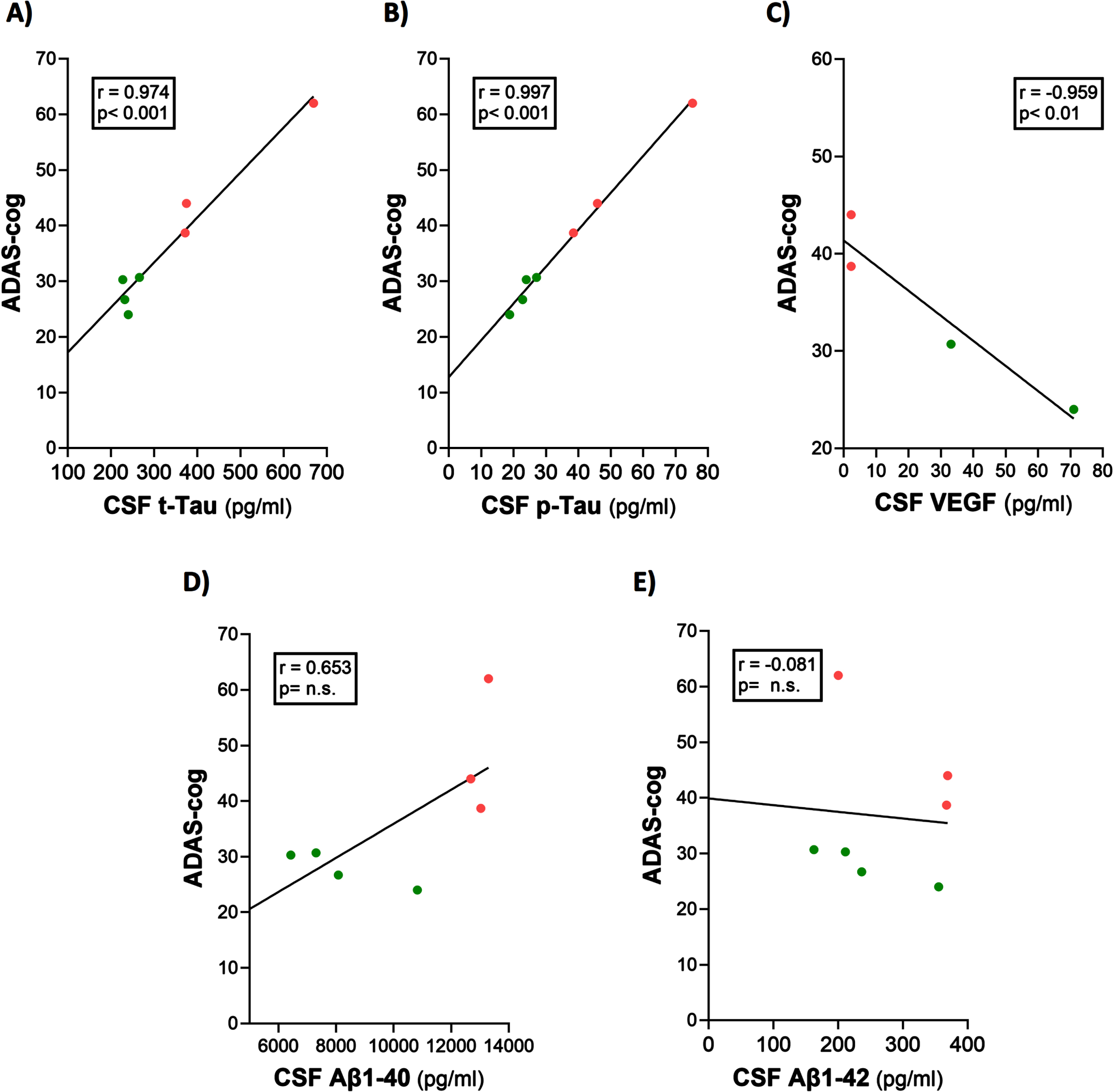 ADAS-cog scores strongly correlate with CSF levels of t-tau, p-tau, and VEGF. (A–C) Higher levels of t-tau and p-tau correlated with poorer ADAS-cog performance, while higher levels of VEGF correlated with better ADAS-cog performance. The correlation between Aβ1-40 and cognition (D) was significant (p < 0.05) with one-tailed analysis. Red dots represent AD subjects with higher (poorer) ADAS-cog scores, while green dots represent AD subjects with lower (better) ADAS-cog scores.