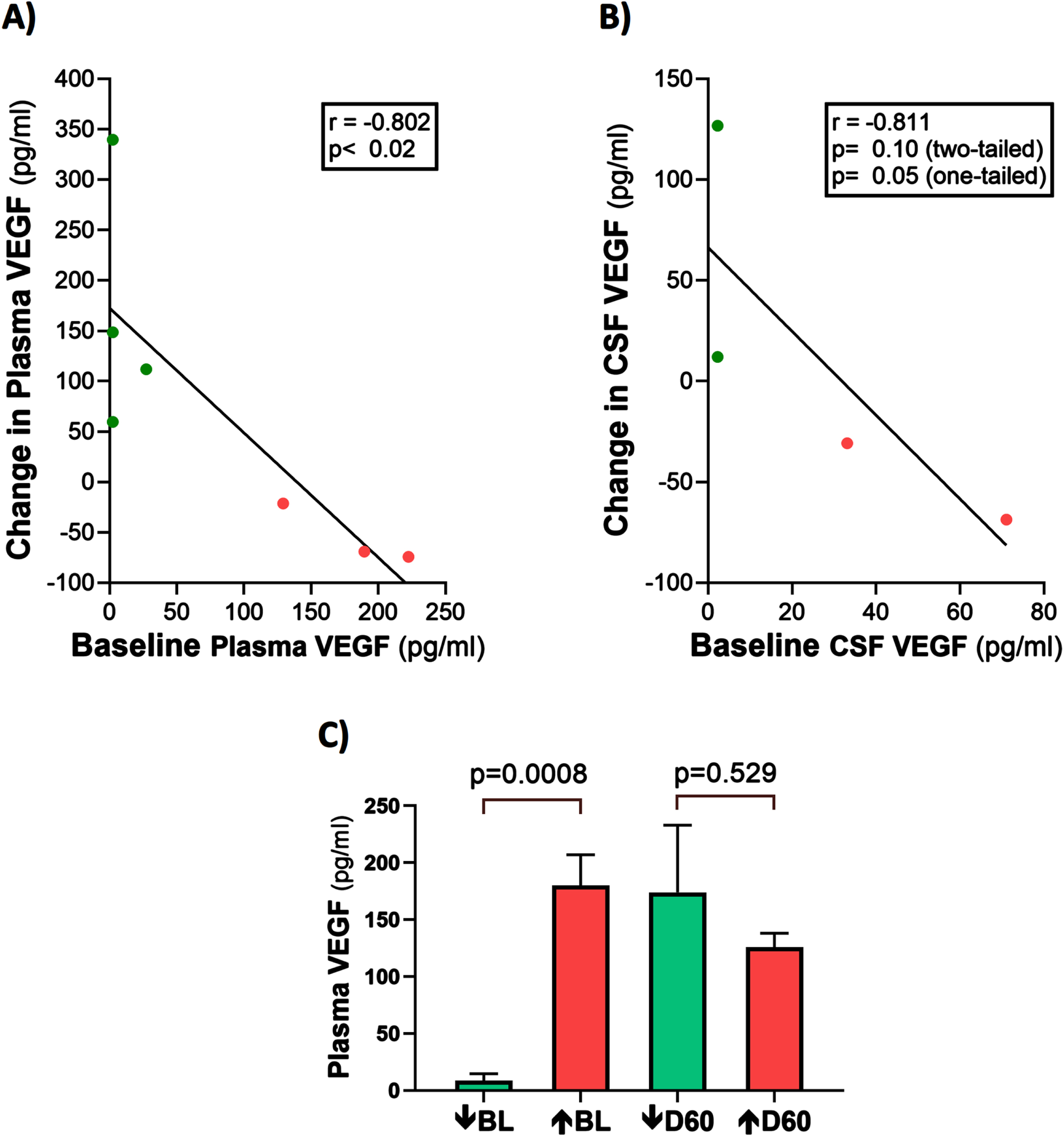 TRFT re-balances VEGF levels in both plasma and CSF. If baseline VEGF levels in plasma (A) or CSF (B) were low, TRFT increased those levels (green circles). By contrast, if VEGF levels were high, TRFT induced a decrease in those levels (red circles). Re-balancing of VEGF by TRFT is also evident in bar graph format (C), wherein AD subjects were divided into two groups – low or high baseline (BL) plasma VEGF levels. The large difference in plasma VEGF between these two groups at BL was completely eliminated by 2 months of TRFT.