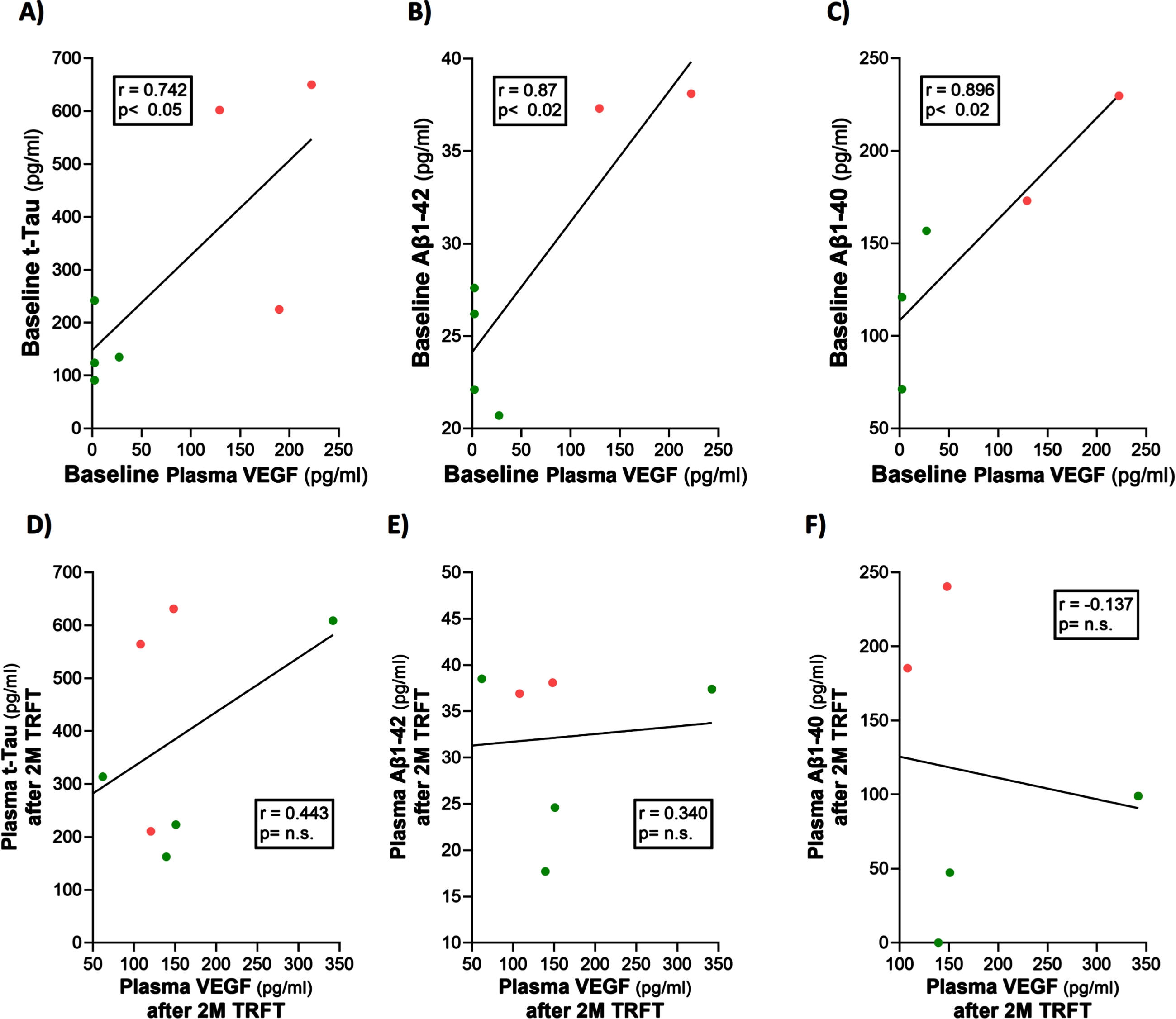 Plasma t-tau, Aβ1-40, and Aβ1-42 levels are directly correlated with plasma VEGF levels (A–C): TRFT re-balances these AD markers to eliminate their correlations with VEGF (D–F). Subjects with low baseline (BL) levels of VEGF are indicated by green circles, while those with high BL VEGF levels are indicated by red circles. It is evident that this re-balancing by TRFT primarily involved an increase in AD marker levels in subjects with low BL levels of VEGF.