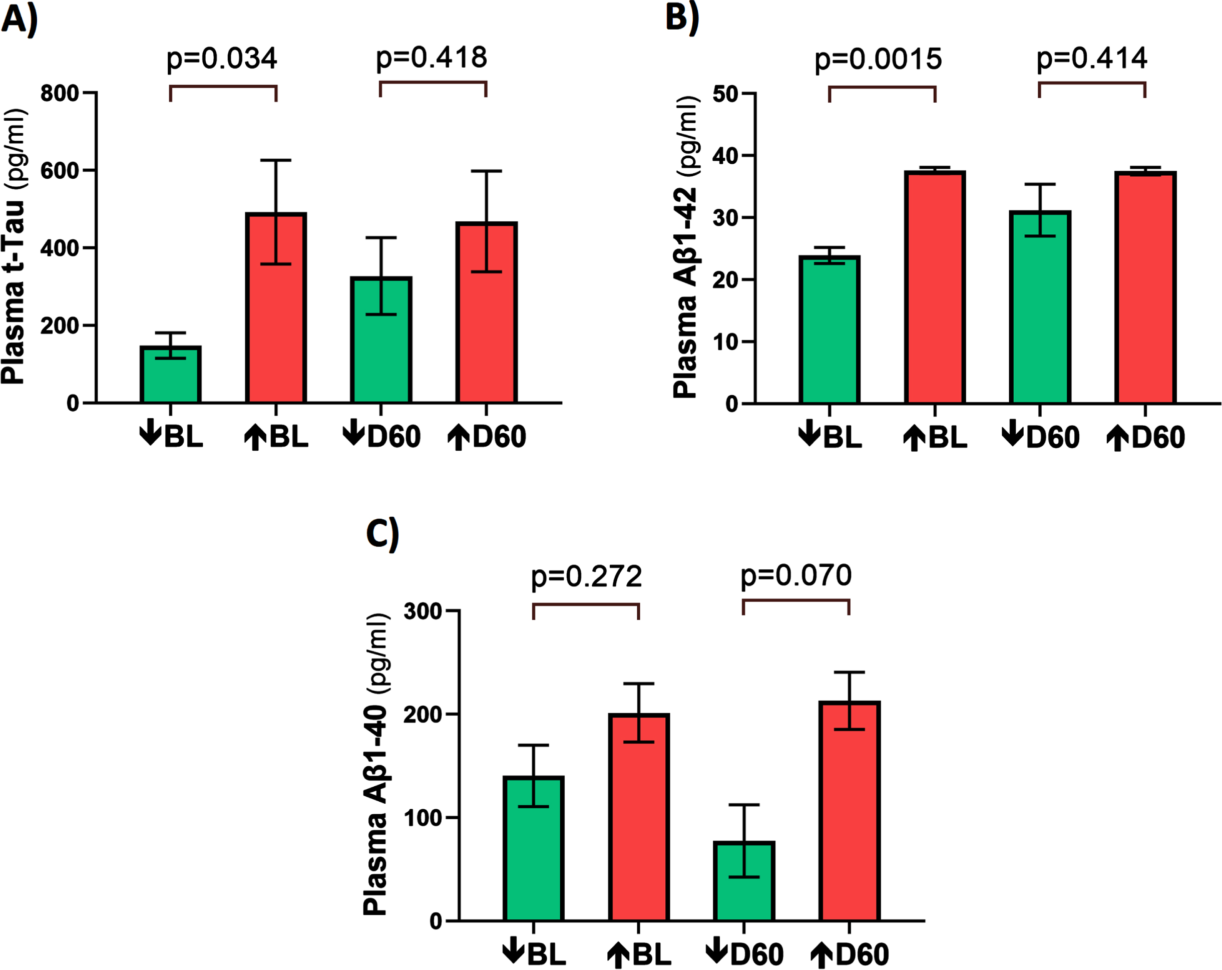 Re-balancing of plasma t-tau and Aβ1-42 levels by TRFT. In bar graph format, re-balancing of both plasma t-tau and Aβ1-42 is evident following 2 months of TRFT (D60)—more specifically, the significant differences between low versus high BL VEGF groups were eliminated (A,B). TRFT’s re-balancing effect on Aβ1-40 (see Fig. 6C, D) was not evident in bar graph format (C).