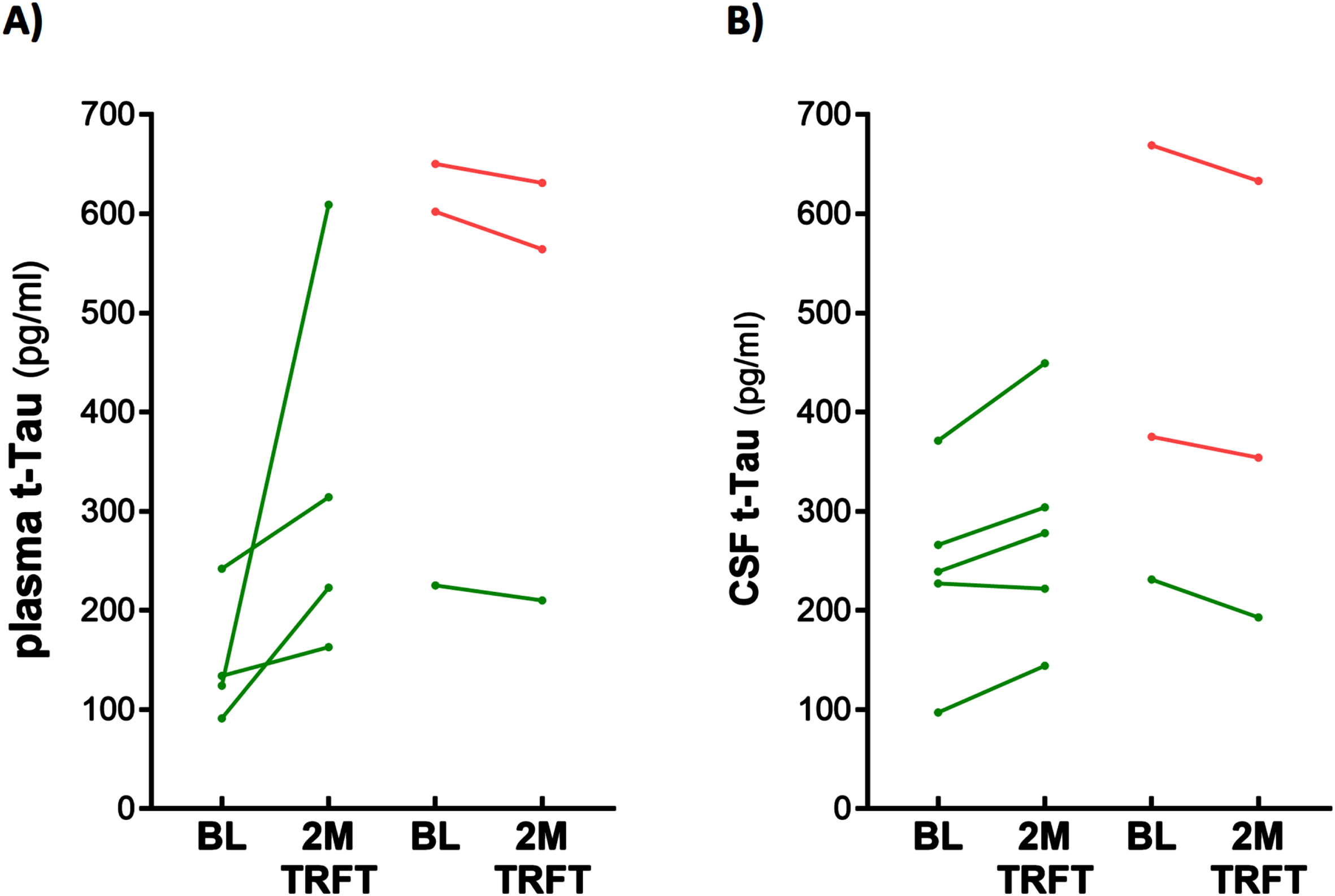 TRFT re-balances plasma (A) and CSF (B) t-tau levels. With the exception of one AD subject (lower right green) in both plasma and CSF, lower t-tau levels were increased/stable with TRFT and higher t-tau levels were decreased.