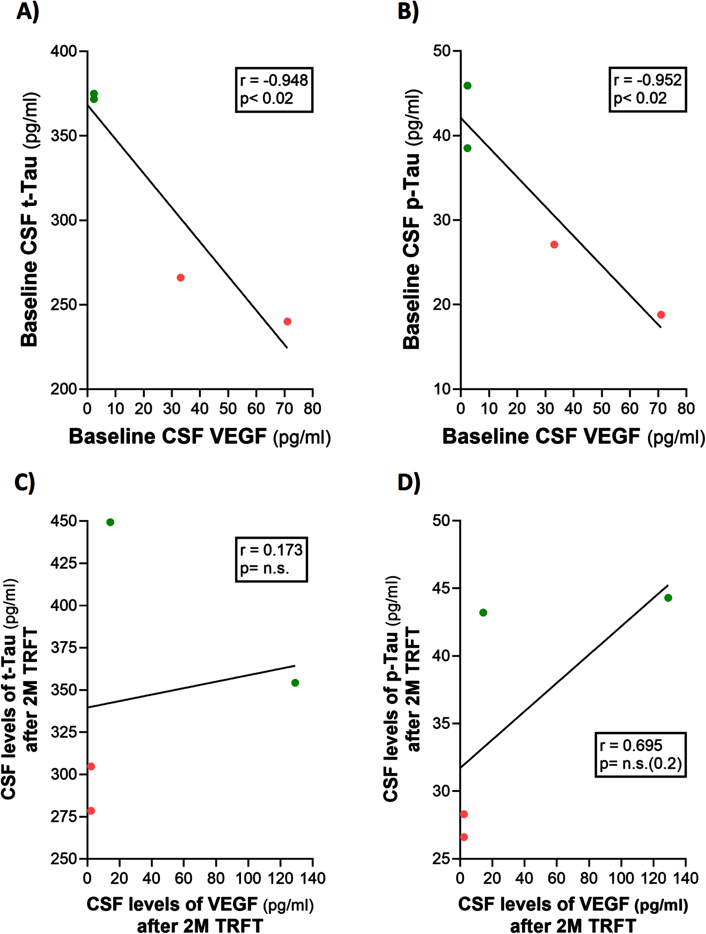 CSF t-tau and p-tau levels are directly correlated with CSF levels of VEGF (A, B): TRFT re-balances these AD markers to eliminate their correlations with VEGF (C, D).