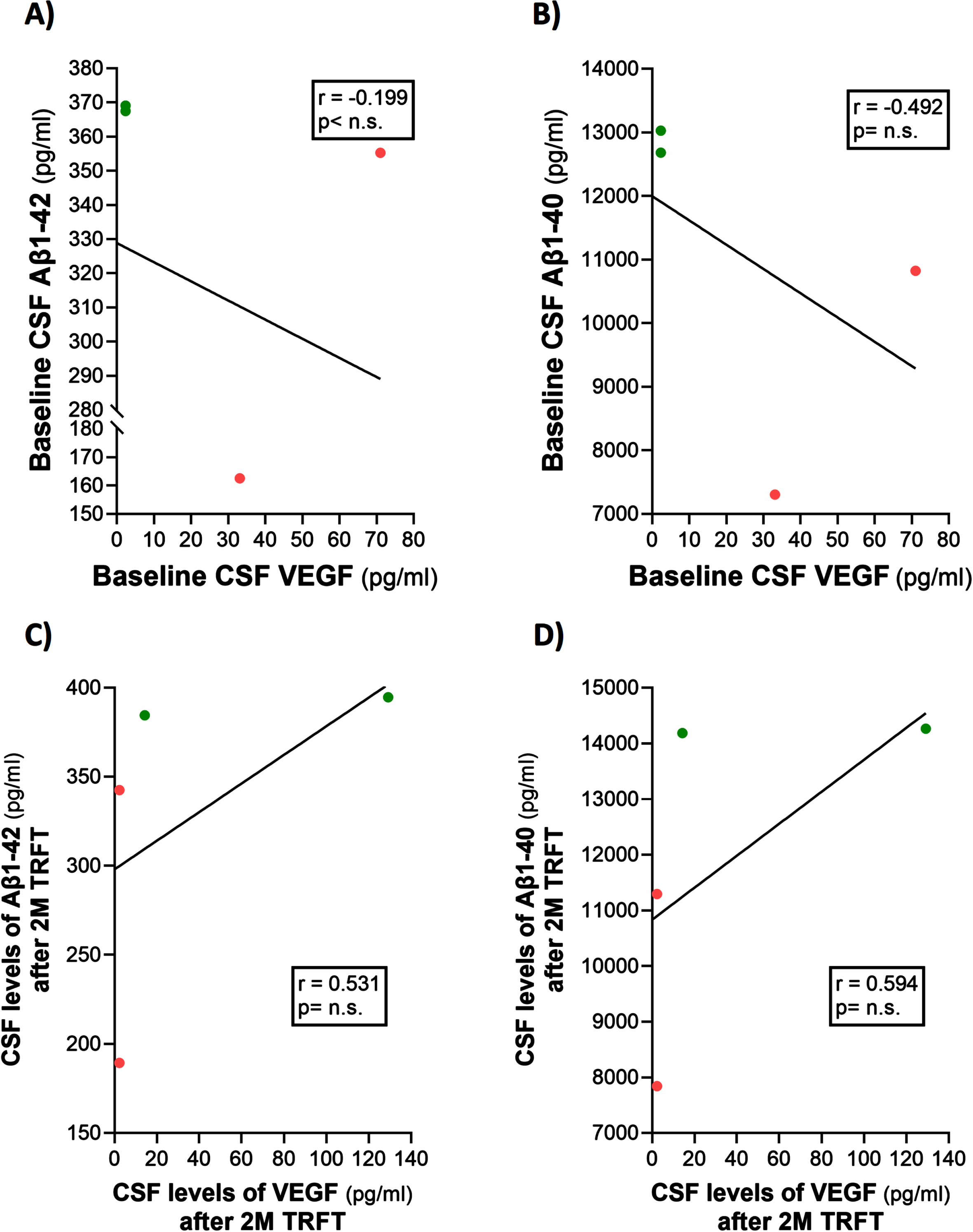 TRFT has no effect on CSF levels of Aβ1-40 and Aβ1-42.