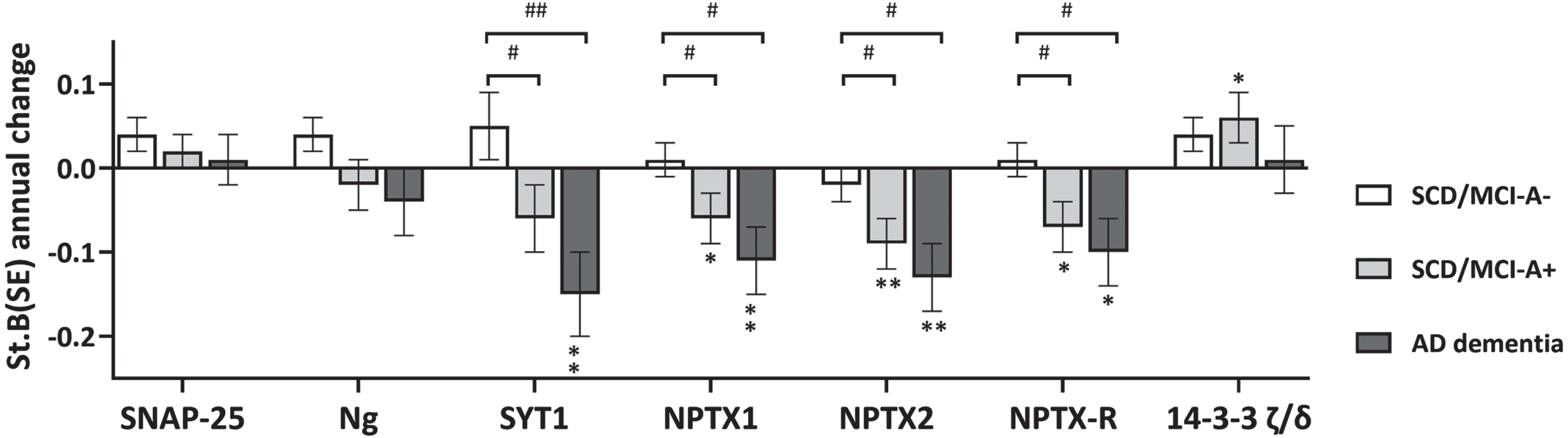 Change in levels of synaptic proteins over time. Shown are standardized betas (SE) of annual change in protein levels for a selection of proteins, as calculated with the linear mixed model, adjusted for age, sex and MS plate (as experiments were performed on four different plates). All biomarkers were included as dependent variable in separate models, with group, time and interaction time*group as independent variables. The main effect of time represents annual change in biomarker levels, the interaction term represents differences between groups in change over time. Groups were recoded to assess main effects of time per group. *p < 0.05 versus slope zero; **p < 0.01 versus slope zero. #p < 0.05 versus SCD/MCI-A-; ##p < 0.01 versus SCD/MCI-A-.