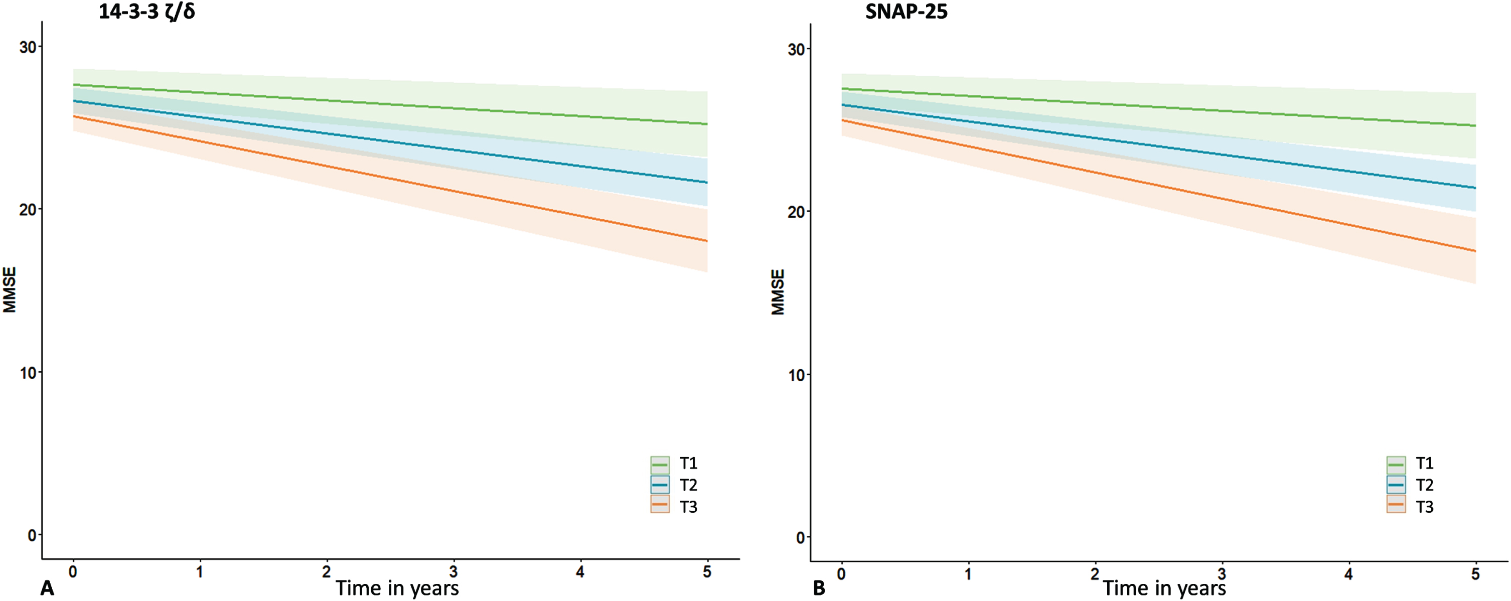 Associations with cognitive decline. Shown are associations between synaptic proteins (14-3-3 ζ/δ and SNAP-25) and cognitive decline (slopes in MMSE over time), estimated with linear mixed models. Subject specific random intercepts and random slopes with time were assumed. Age, sex, and level of education were entered as covariates. Analyses were performed with continuous values for the synaptic proteins, tertiles were created for visualization purposes only.