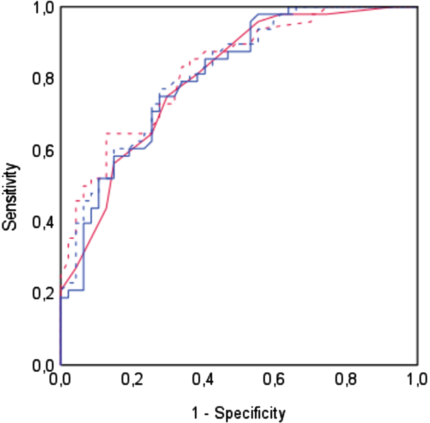 Receiver Operating Characteristic (ROC) curves for each adjustment method. ROC curves depicting the trade-off between sensitivity and false positive rate (1 – specificity) across different adjustment methods. Each curve visually represents the MoCA’s ability to distinguish between patients with MCI-AD and healthy controls. The curves are represented as follows: solid red line for Nasreddine’s adjustment, solid blue line for Conti’s adjustment, dashed red line for Santangelo’s adjustment, and dashed blue line for Aiello’s Adjustment.