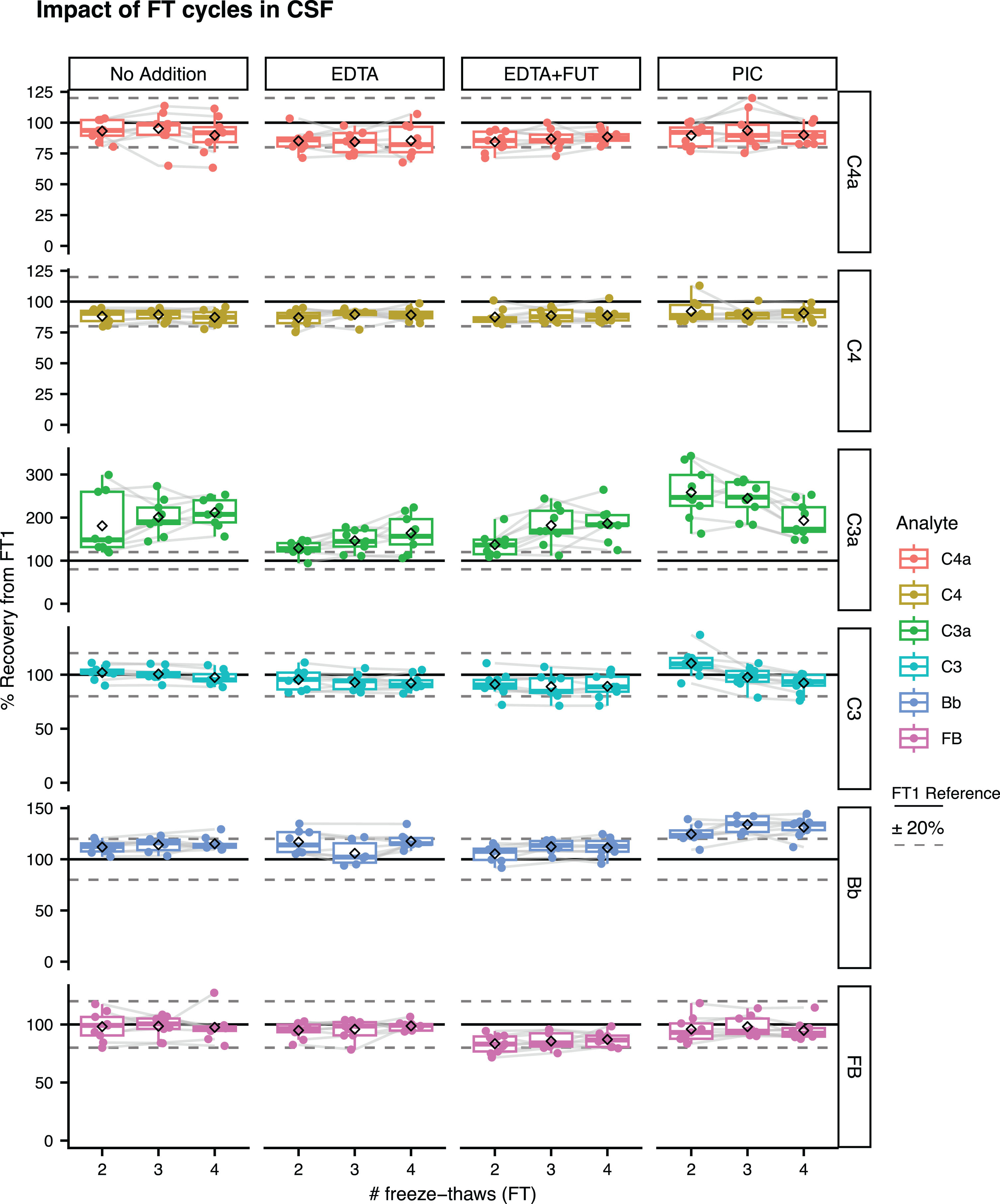 Impact of FT cycles on complement levels in CSF. Shown are the % recovery from FT1 in the FT2, FT3 and FT4 unsupplemented (No Addition) or supplemented aliquots (EDTA, EDTA + FUT, PIC) for C4a, C3a, Bb, C4, C3, and FB. The dashed line represents the ‘FT1’ reference (100%). Box plots shown comprise data from N = 9 individual donors. Boxes represent the median and interquartile range (IQR); The lower and upper hinges correspond to the first and third quartiles (the 25th and 75th percentiles). The upper whisker extends from the hinge to the largest value no further than 1.5 * IQR from the hinge. The lower whisker extends from the hinge to the smallest value at most 1.5 * IQR of the hinge. The diamond shape represents the mean. Individual data points are plotted over the box plots.