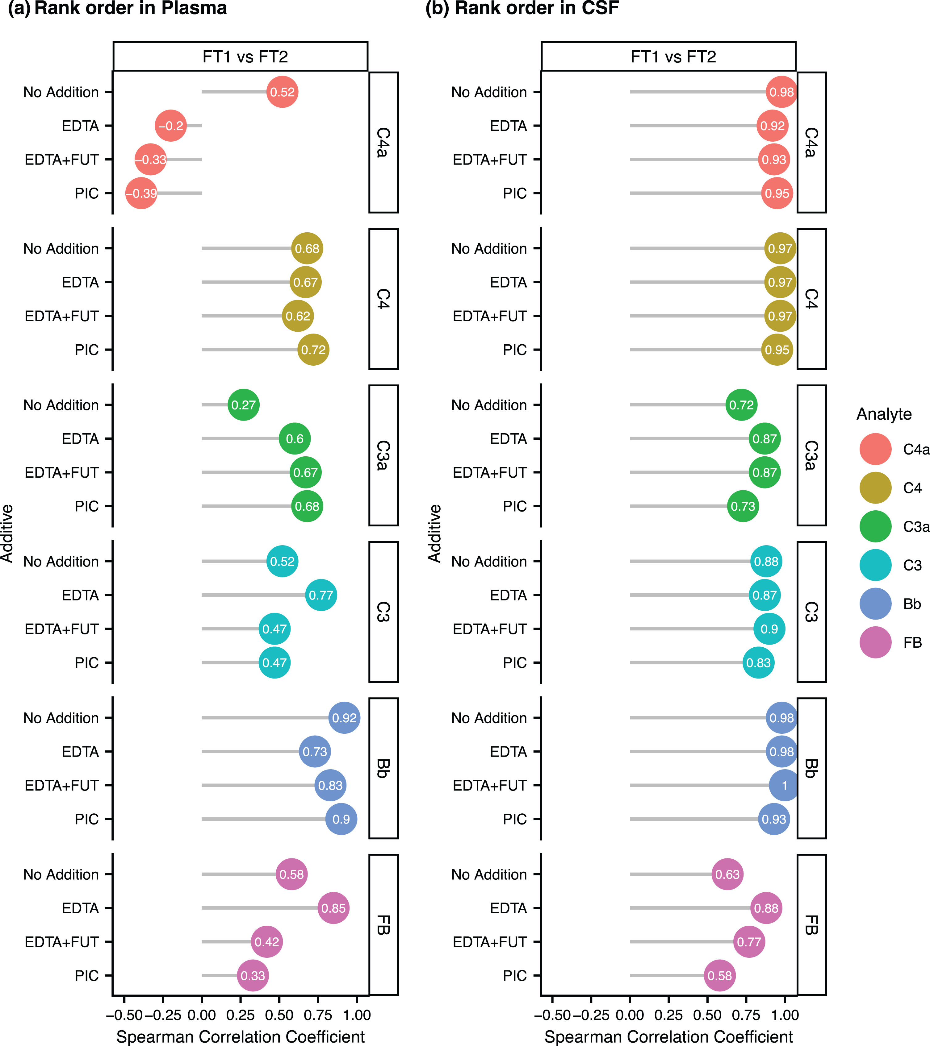 (a–b) Rank order preservation of complement levels between the first (FT1) and second (FT2) freeze-thaw cycle in plasma (a) and CSF (b). Lollipop plot showing the Spearman Correlation Coefficient between the concentrations at FT1 and the concentrations at FT2 in unsupplemented (No Addition) or supplemented aliquots (EDTA, EDTA + FUT, PIC) for C4a, C3a, Bb, C4, C3, and FB.