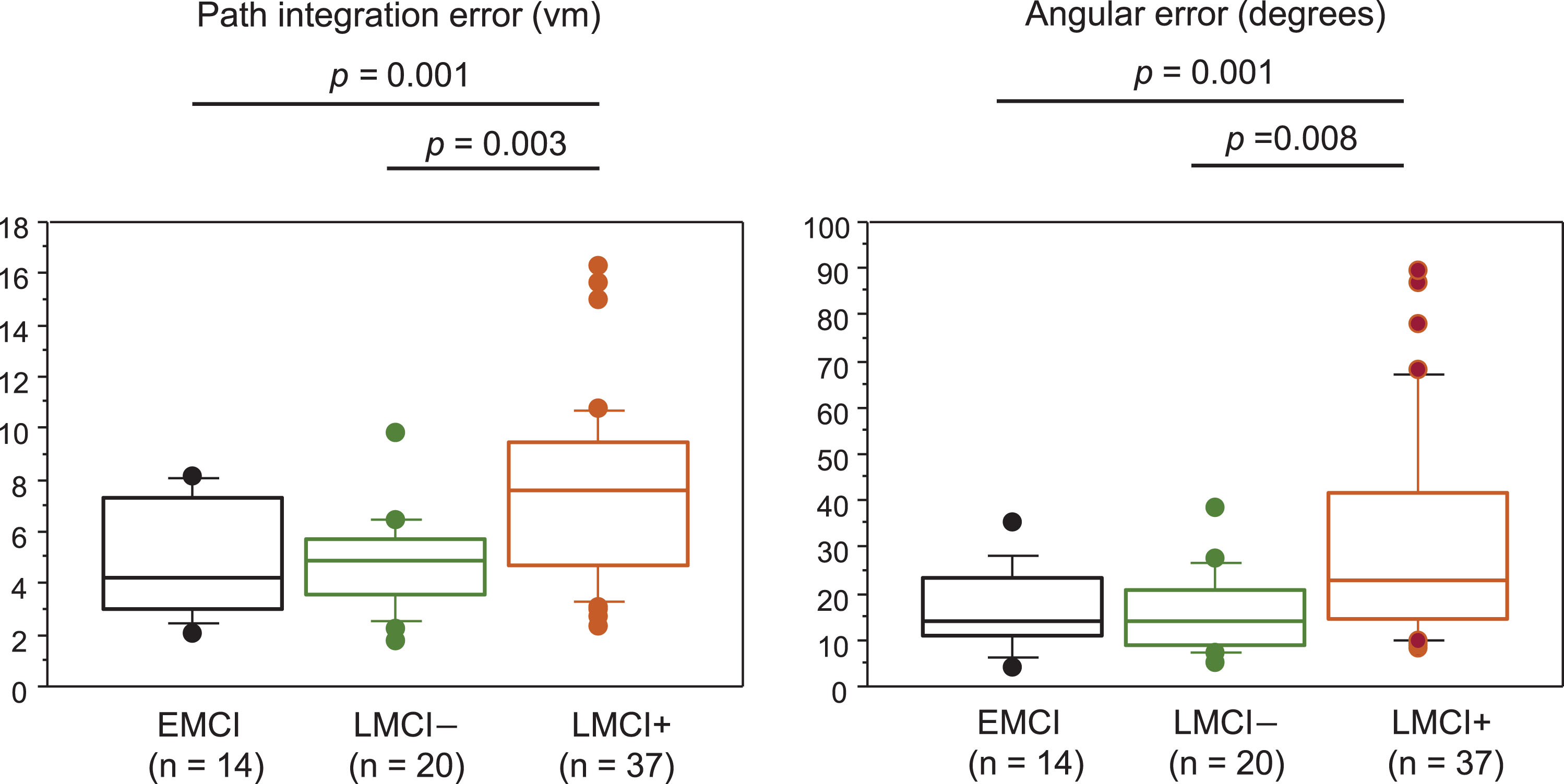 Path integration performance in patients with EMCI, LMCI–, and LMCI+. Box and Whisker plots showing the distribution of path integration error (A) and angular error (B) in patients with EMCI, LMCI–, and LMCI+. The median is represented as line located in the middle of the box. The top and bottom of the box are the 75th and 25th percentiles respectively, and the ends of the whiskers are the 75th (or 25th) percentile±1.5×interquartile range. The circle represents outliers. EMCI, early MCI; LMCI–, late MCI with an AD score of less than 2; LMCI+, late MCI with an AD score of 2 or higher.