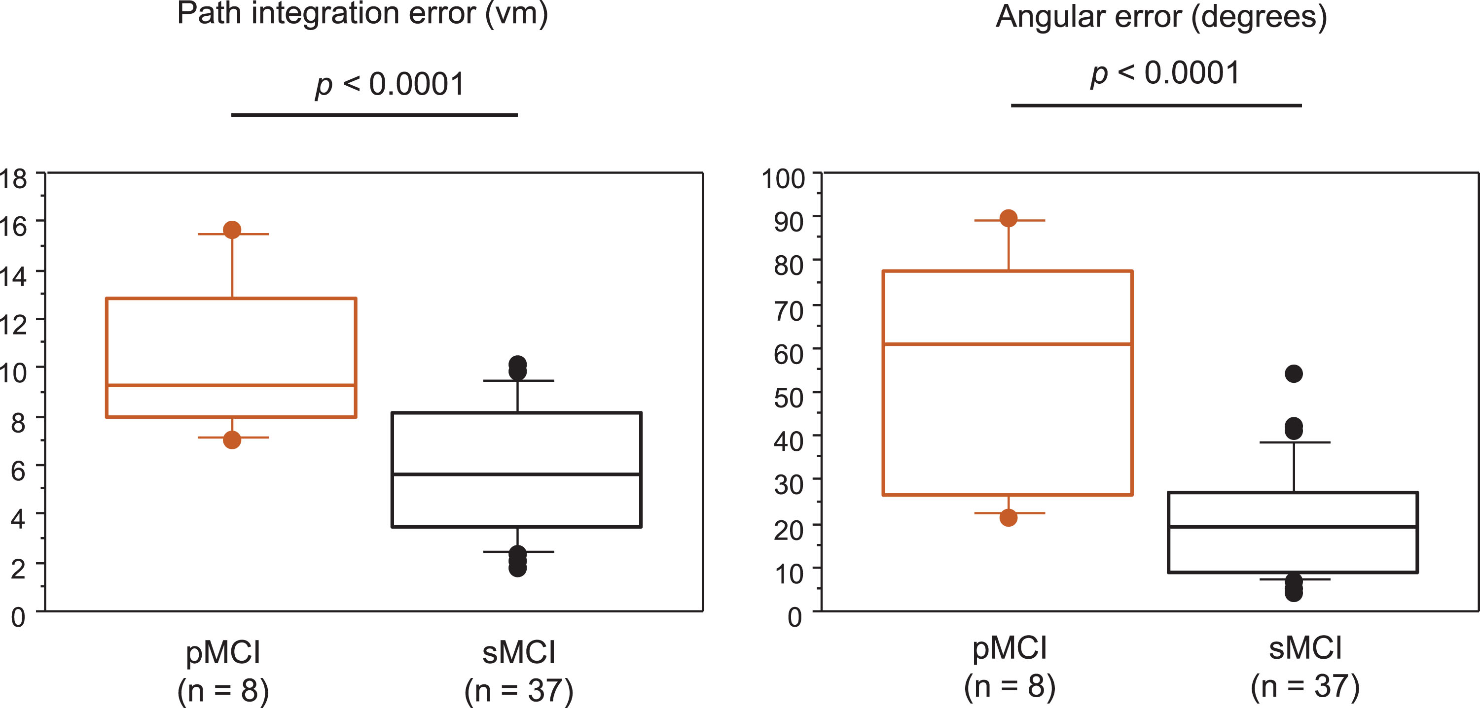 Path integration performance in patients with pMCI and sMCI. Box and Whisker plots showing the distribution of path integration error (A) and angular error (B) in patients with pMCI and sMCI. The median is represented as line located in the middle of the box. The top and bottom of the box are the 75th and 25th percentiles respectively, and the ends of the whiskers are the 75th (or 25th) percentile±1.5×interquartile range. The circle represents outliers. pMCI, progressive MCI; sMCI, stable MCI.