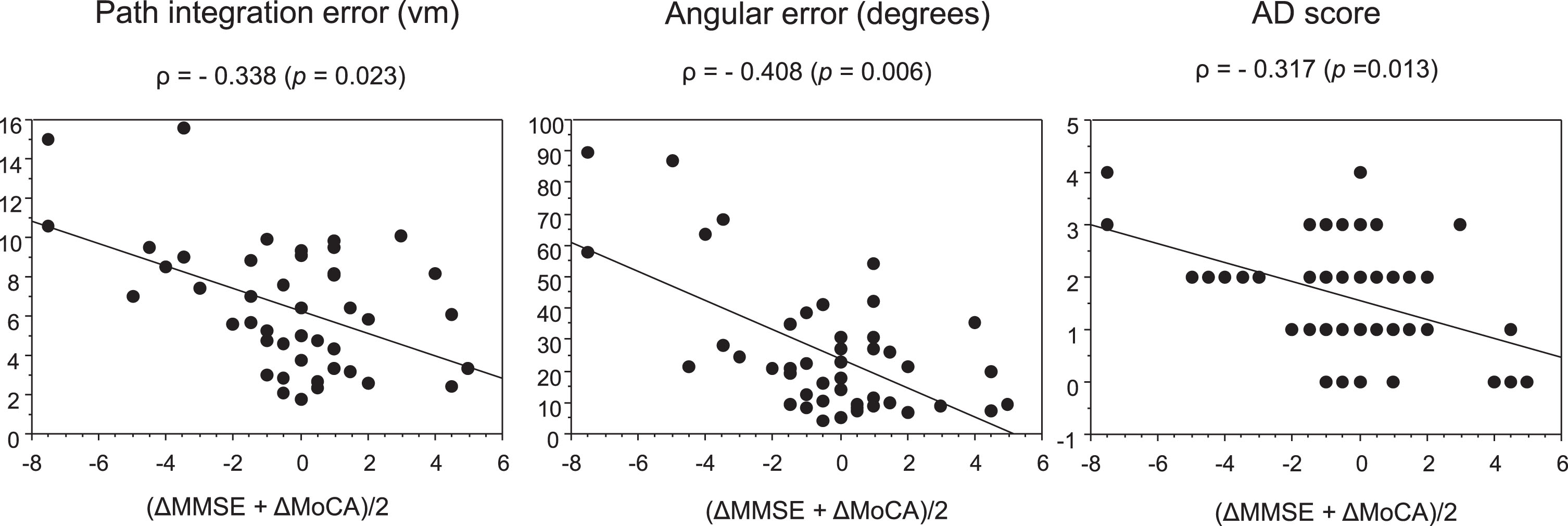 Correlations of average MMSE and MoCA score changes with path integration performance and AD score.