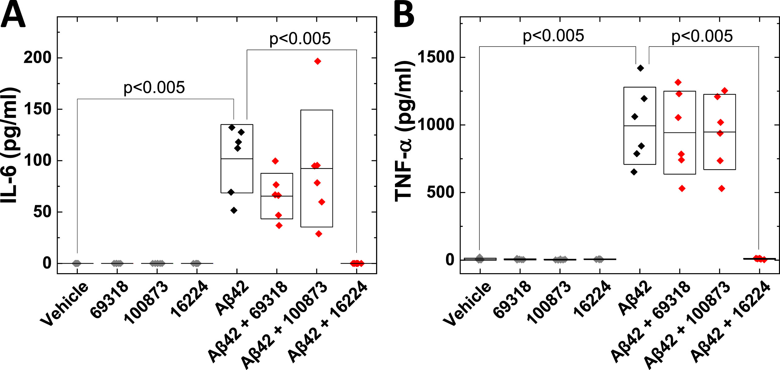 Compound NSC 16224 inhibits Aβ42-induced secretion of IL-6 and TNF-α from human microglia-like cells. Differentiated human THP-1 (dTHP-1) cells were incubated with vehicle, 5μM of each compound, 5μM Aβ42, or 5μM Aβ42  + 5μM of the compound for 24 h. IL-6 (A) and TNF-α (B) were analyzed by ELISA in 6 independent experiments.