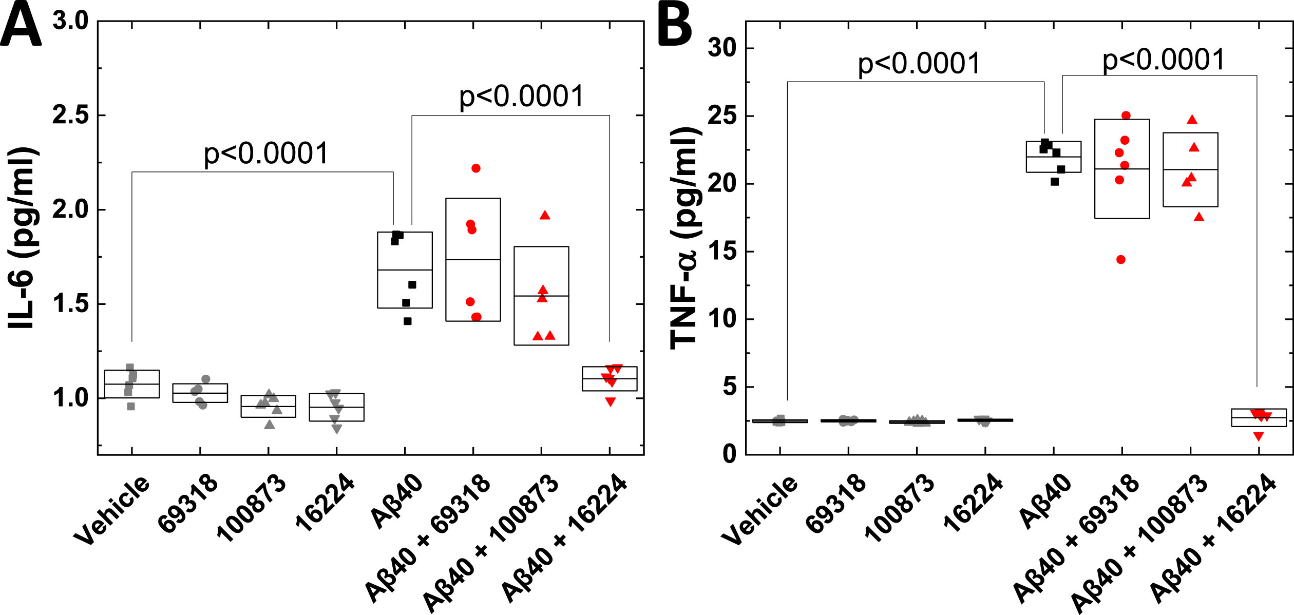 Compound NSC 16224 inhibits Aβ40-induced secretion of IL-6 and TNF-α from human microglia-like cells. Differentiated human THP-1 (dTHP-1) cells were treated with vehicle, 10μM of each compound, 10μM Aβ40, or 10μM Aβ40 + 10μM of the compound alone for 24 h. IL-6 (A) and TNF-α (B) were analyzed by ELISA. Six (6) independent experiments were performed.