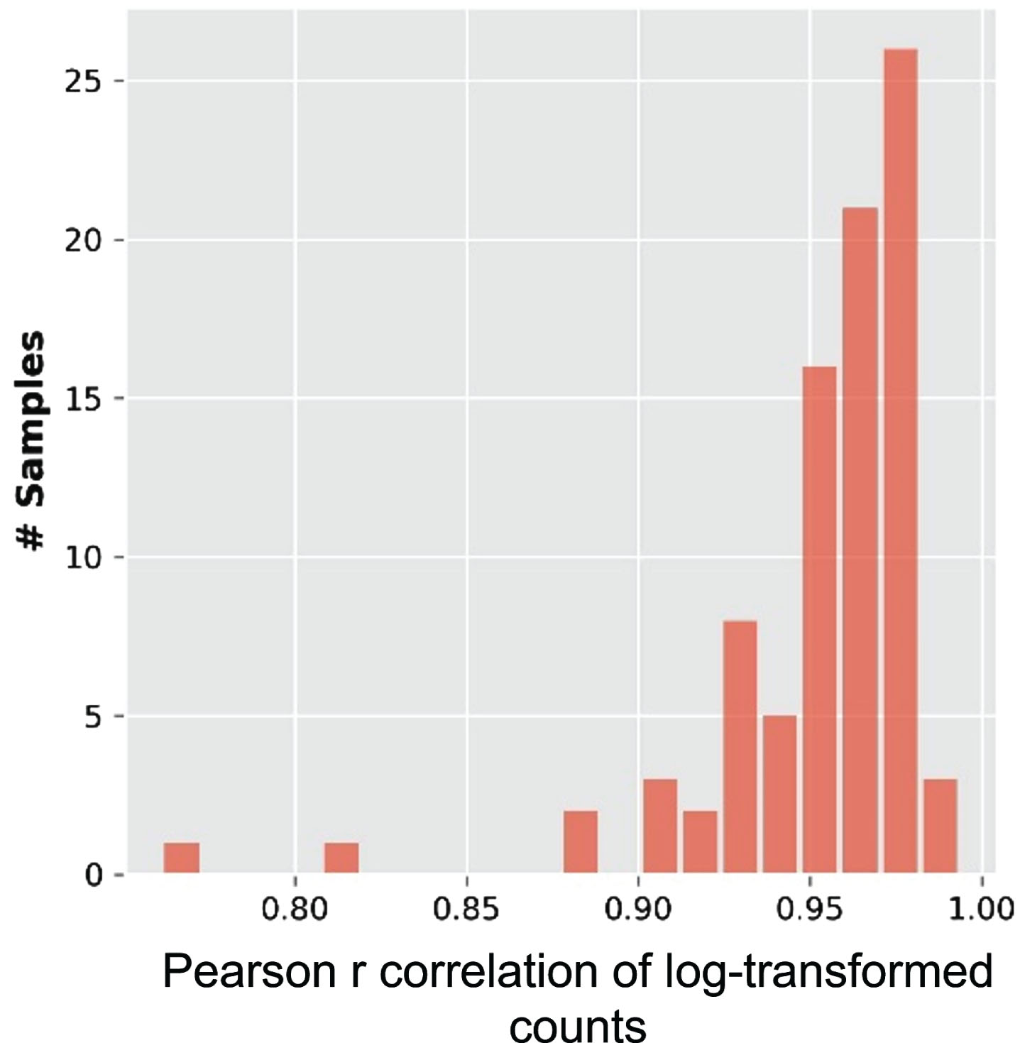 Histogram showing the distribution of the Pearson r correlation between replicates as a measure of reproducibility. Four different areas of the filter paper spotted with finger stick blood from each donor were tested as replicates. The Pearson correlations between all the possible pairwise comparisons between the replicates for each donor sample were calculated after log transforming the data, and the results depicted as a histogram of the number of samples grouped into each Pearson coefficient value.