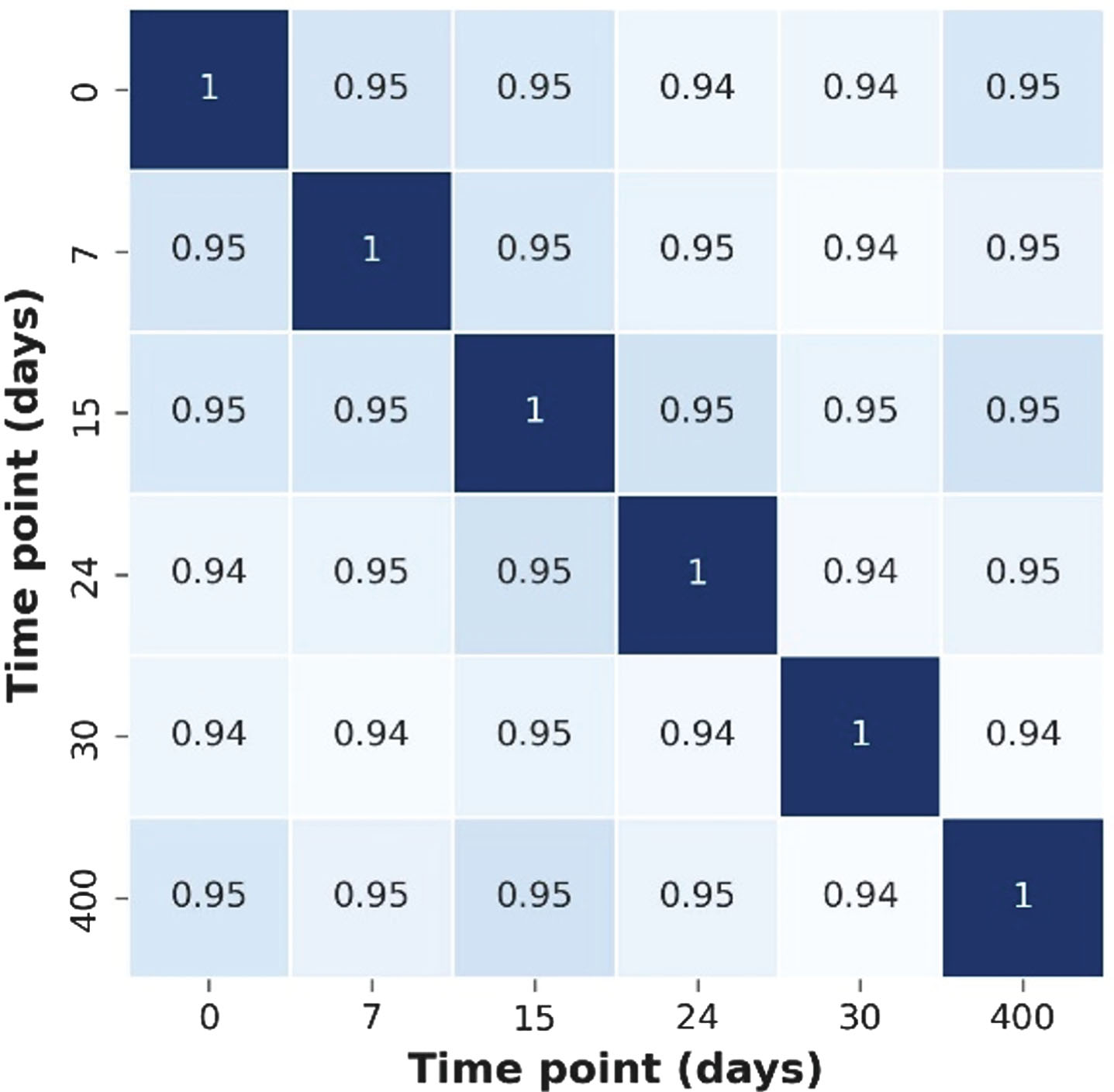 Pearson r correlation of log-transformed counts to quantify reproducibility of gene expression measurement from the same donor, different days. Samples from the same donor were spotted and tested on different days as controls over a period of 400 days. The replicates for the same time point were averaged and the average log transformed values were correlated using the Pearson correlation, comparing days 0, 7, 15, 24, 30, and 400. The Pearson correlations are indicated as the values of the heatmap.