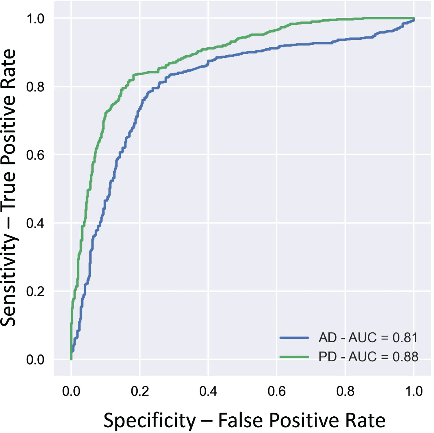 ROC Curve for classification of Cohort A samples as AD and PD. The ROC curves are shown for the classification of patient samples as AD or PD using the Support Vector Machine (SVM) model (kernel = linear, gamma = 0.1, c = 0.001) and the initially identified 770 gene signature. Use of this model resulted in the best performance for the classification of both AD (ROC-AUCAD = 0.81), and for PD (ROC-AUCPD = 0.86). The model was trained using 80% each of the control, AD, and PD samples in cohort A. As a test for classification accuracy, the trained model was used to classify the remaining 20% of samples. The resulting ROC-AUC vales were 0.81 for AD and 0.88 for PD.