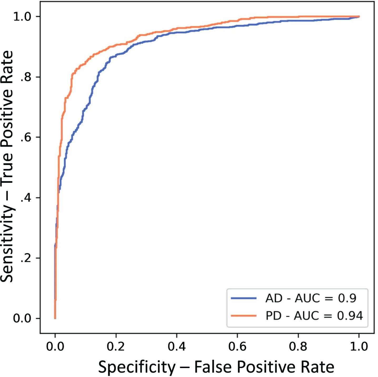 ROC Curve for classification of Cohort A, B, and C samples as AD and PD, 68 gene signature. The ROC curves are shown for the classification of patient samples as AD or PD using the Support Vector Machine (SVM) model (kernel = linear, gamma = 0.1, c = 0.001) and minimal 68 gene signature. The model was trained using 80% each of the control, AD, and PD samples in cohorts A, B, and C. As a test for classification accuracy, the trained model was used to classify the remaining 20% of samples. The resulting ROC-AUC values were 0.9 for AD and 0.94 for PD.