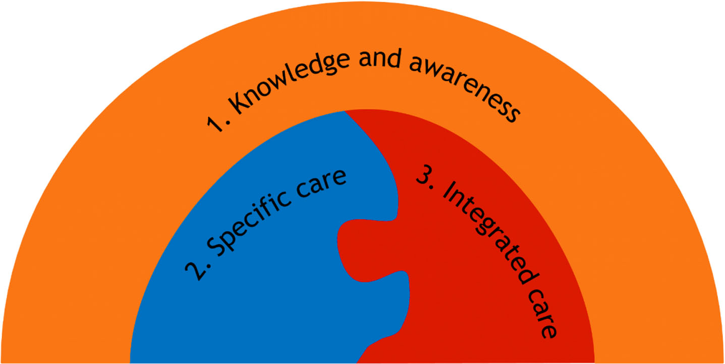 Three major themes of healthcare professionals’ perspectives on post-diagnostic care for people with vascular cognitive impairment and their caregivers.