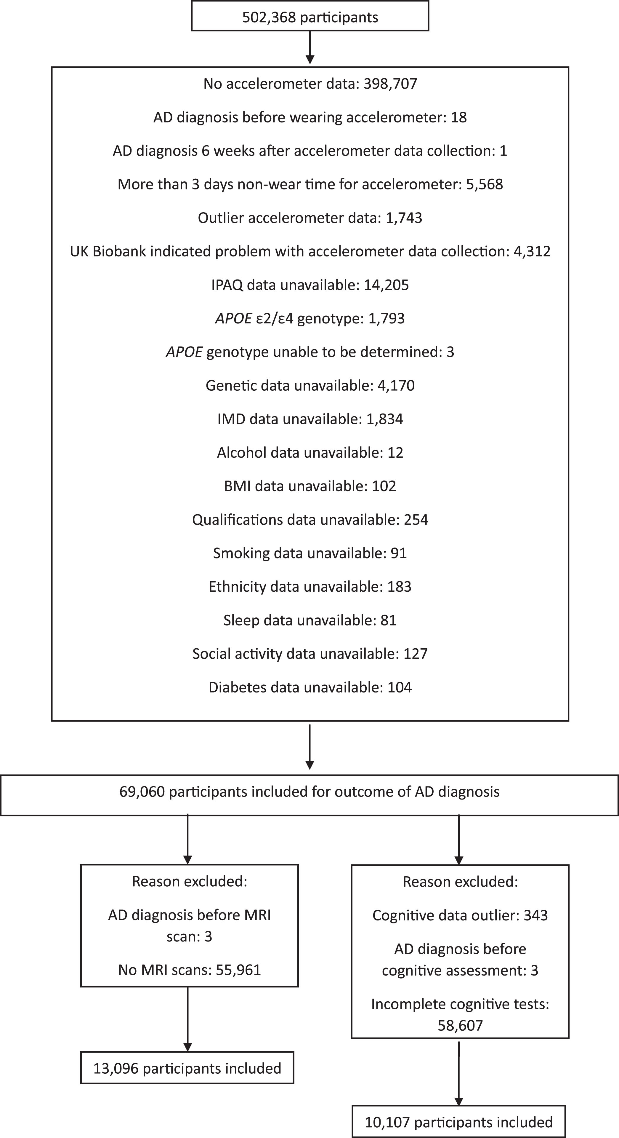 Exclusion criteria applied to the participants. Left: Outcomes of volume of ventricular CSF and total brain volume; Right: Outcomes of executive function; processing speed; memory; reaction time; and visuospatial ability.