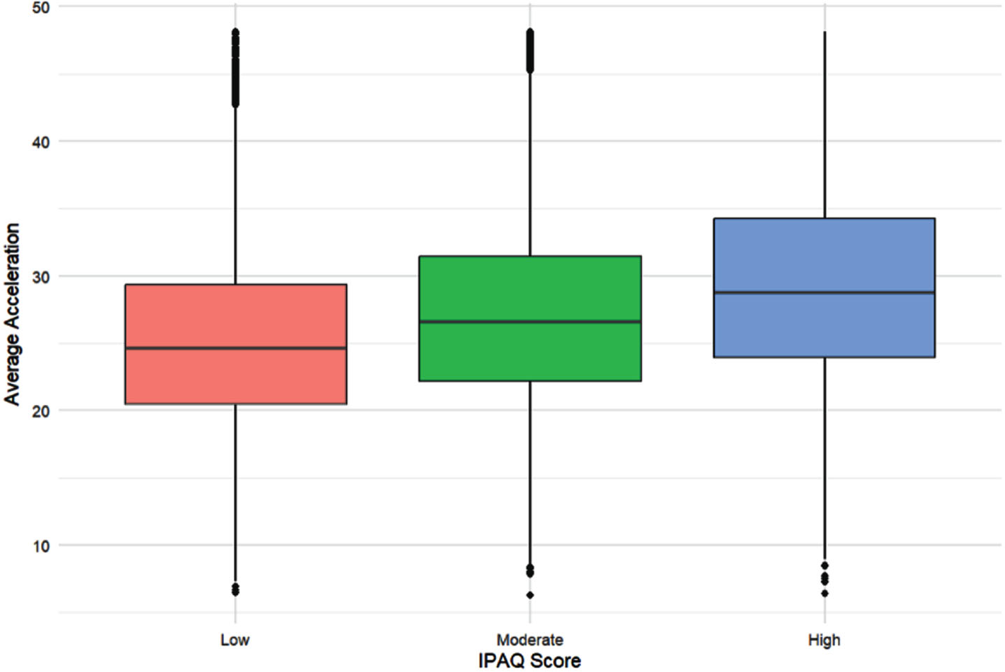 A boxplot of the relationship between average acceleration and IPAQ group. N = 69,060 participants (IPAQ low: 12,330; IPAQ moderate: 27,097; IPAQ high; 29,633). The red box represents people in the low IPAQ group; the green box people in the moderate IPAQ group; and the blue box those in the high IPAQ group. The line in the middle of the box represents the median acceleration (mg/week) for each group. The boxes represent the interquartile range (IQR) (first to third quartile (Q1 to Q3)); and the whiskers extend to Q1/Q3 – /+ 1.5 * the IQR.