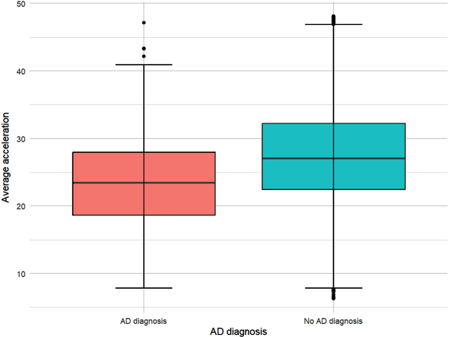 Average acceleration (mg/week) by AD diagnosis. N = 69,060 participants (141 with a diagnosis of AD; 68,919 without). The red box represents people with an AD diagnosis; and the blue box those without an AD diagnosis as of March 2023. The line in the middle of the box represents the median acceleration (mg/week) for each group. The boxes represent the interquartile range (IQR) (first to third quartile (Q1 to Q3)); and the whiskers extend to Q1/Q3 – /+ 1.5 * the IQR.