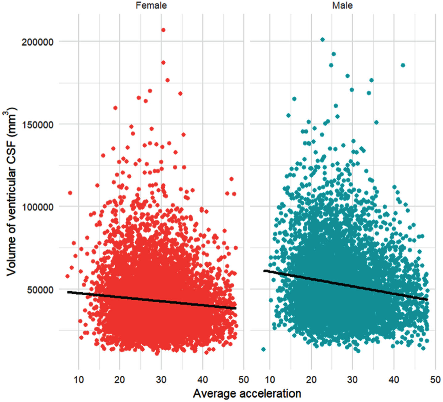 Average acceleration (mg/week) and volume of ventricular CSF (mm3), disaggregated by sex. N = 13,096 participants (6,105 male; 6,991 female). The red datapoints represent females, and the blue datapoints represent males. The lines of best fit represent the relationship between the volume of ventricular CSF (mm3) and average acceleration (mg/week).