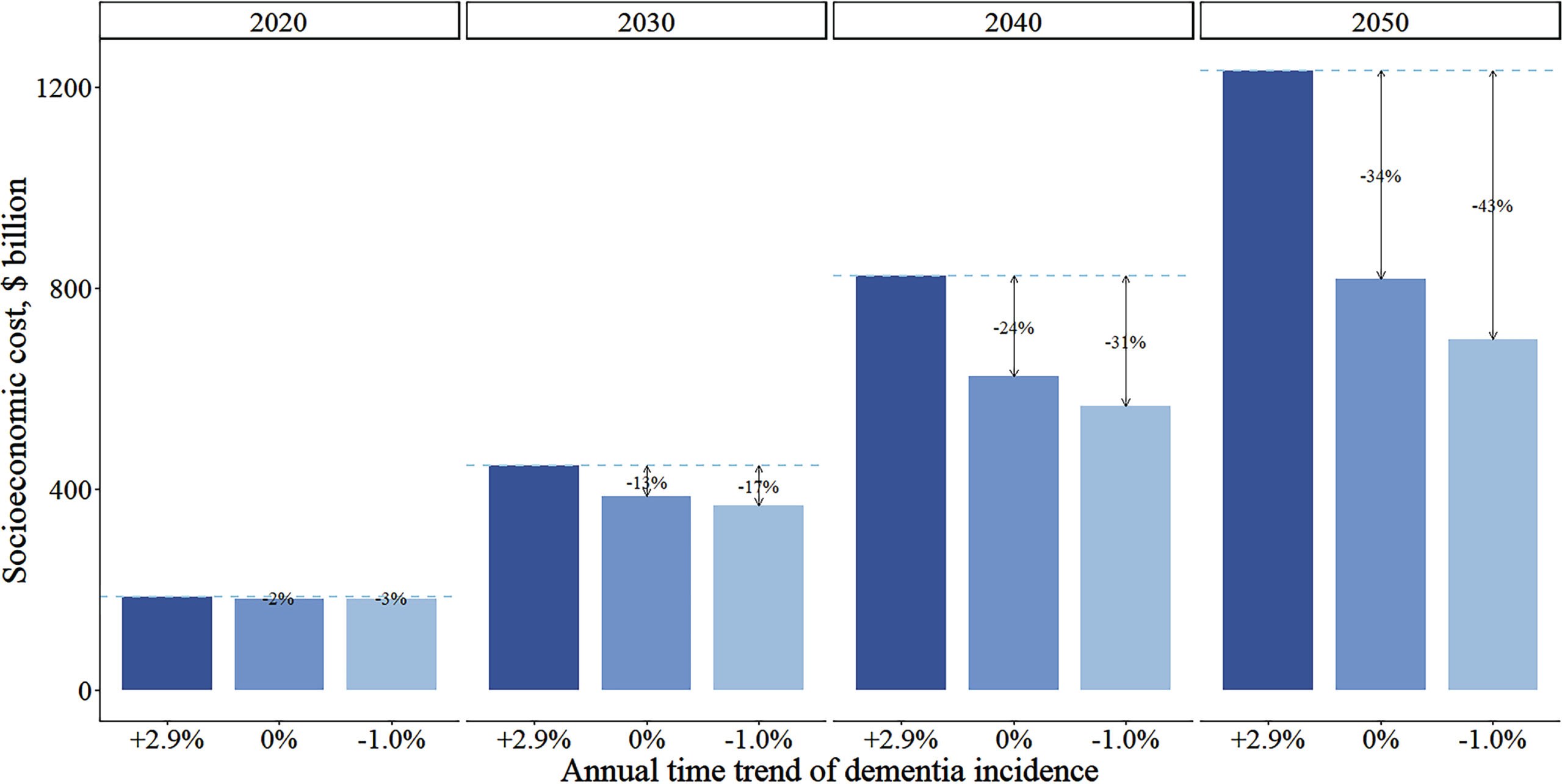 Comparison of annual total socioeconomic costs for individuals with dementia by three assumptions on temporal trend of dementia incidence from 2020 to 2050. Cost estimations based on China Health and Retirement Longitudinal Study and Chinese Longitudinal Healthy Longevity Survey, and the projections came from IMPACT Chinese Ageing Model. Total socioeconomic costs consist of healthcare cost, formal social care and informal care costs. Lines indicate costs differences between the main assumption of increasing dementia incidence (+2.9% annually) with alternative falt (0%) or decline (–1.0%) assumptions.