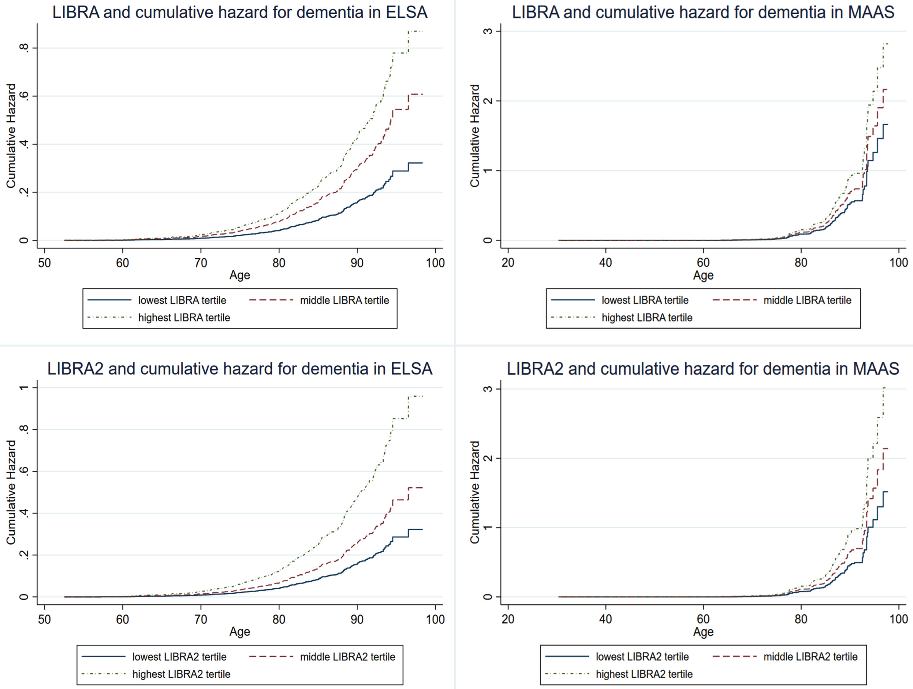 LIBRA and LIBRA2 score tertiles and cumulative hazard of dementia in ELSA and MAAS. ELSA, English Longitudinal Study of Ageing; LIBRA, LIfestyle for BRAin health; LIBRA2, updated LIfestyle for BRAin health; MAAS, Maastricht Aging Study.