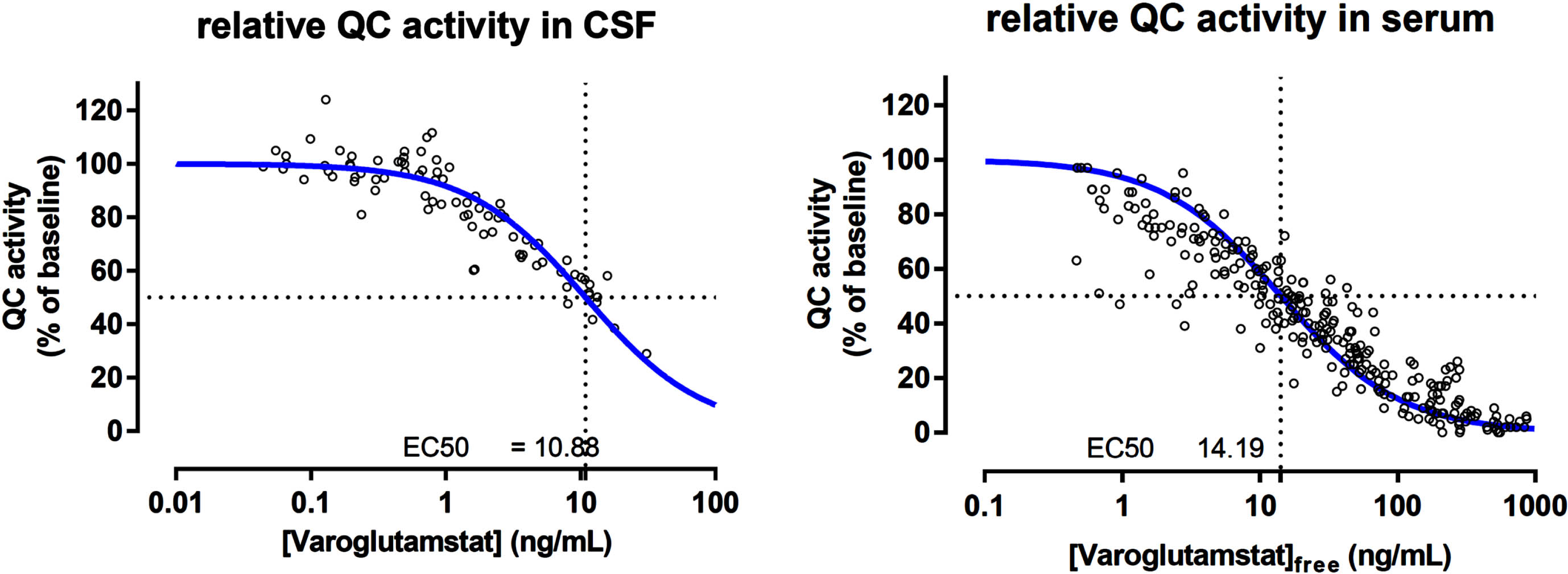 The pharmacokinetic/pharmacodynamic relationship between varoglutamstat concentration and QC inhibition in CSF and seruma. QC, glutaminyl cyclase; CSF, cerebrospinal fluid; ng, nanogram; mL, milliliter. aData on file with Vivoryon Therapeutics.