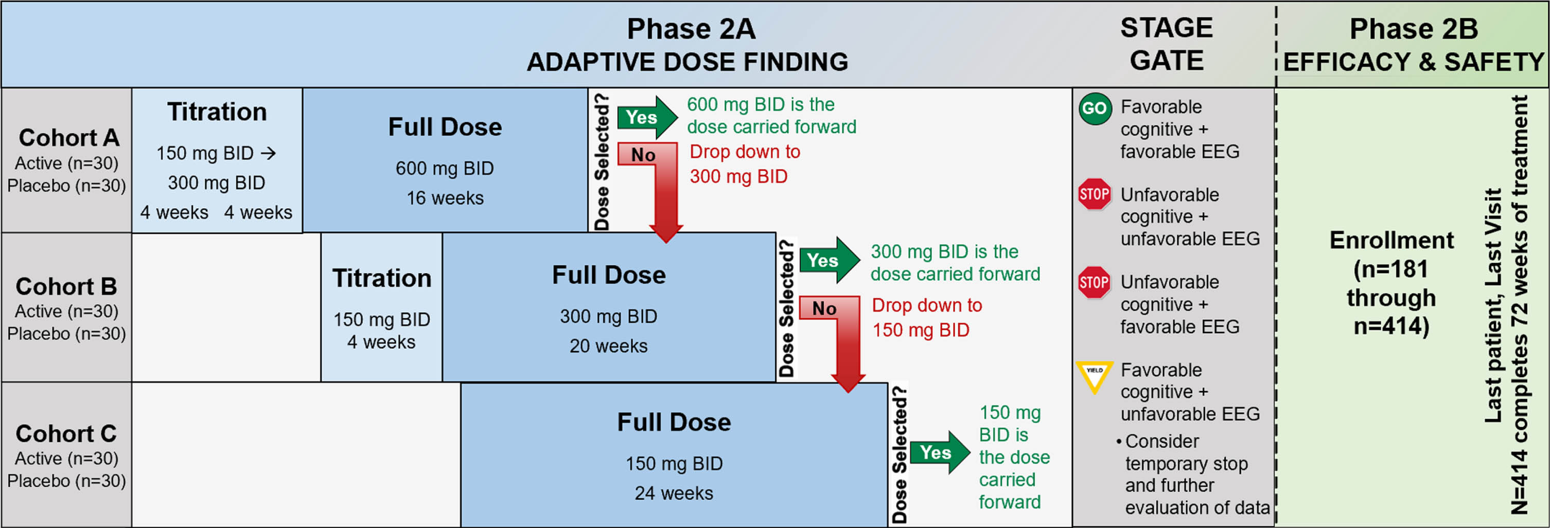 Study schematic. BID, twice per day; mg, milligram; EEG, electroencephalogram.