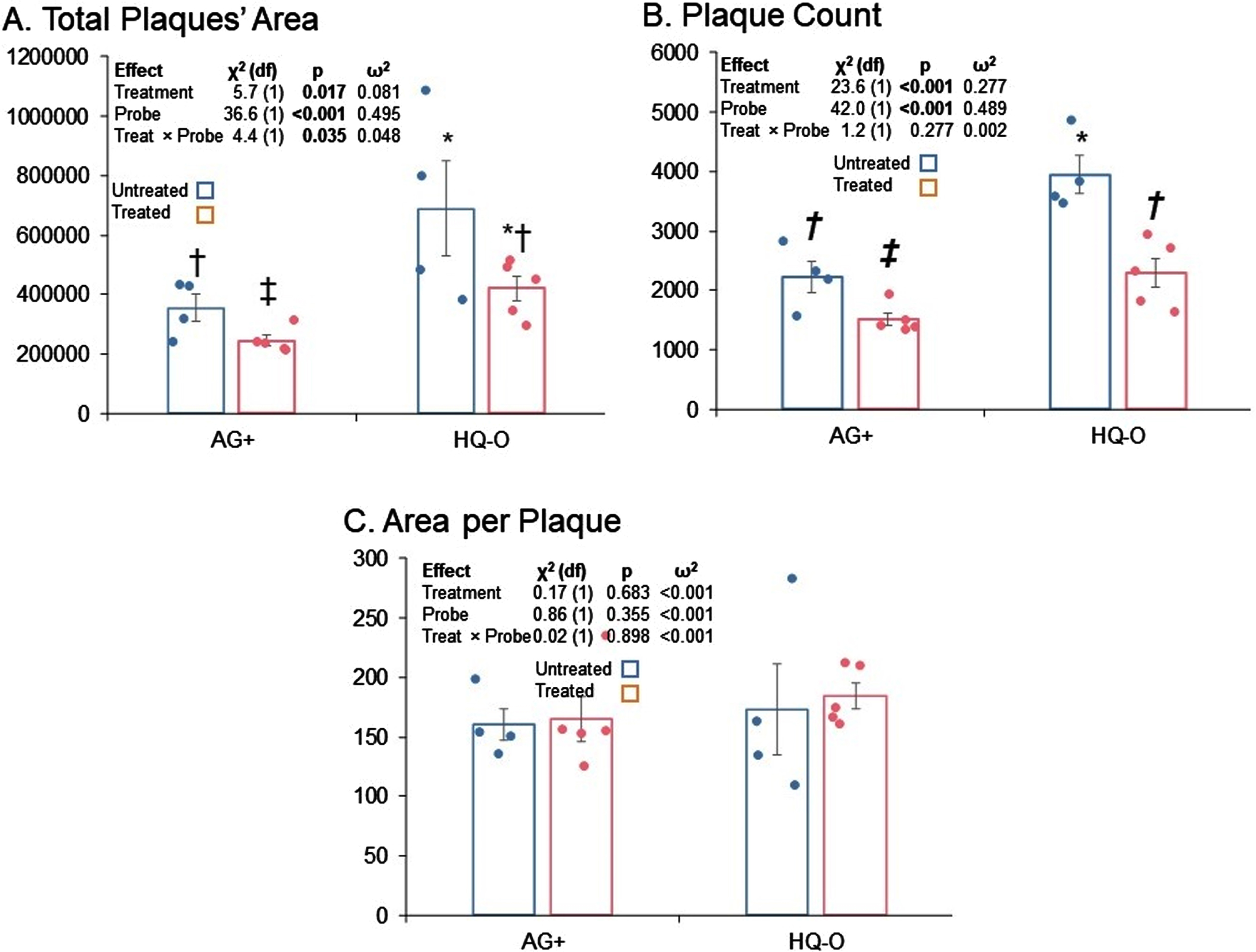 Total area, total plaques, and area per plaque for untreated versus PAA treated mice. A) Total area, B) plaque counts, C) and area per plaque are shown. Both HQ-O and AG staining results are shown. Error bars represent standard errors of means. Symbols indicate pairwise comparisons (false discovery rate). Bars sharing a symbol did not significantly differ at p≤0.05.
