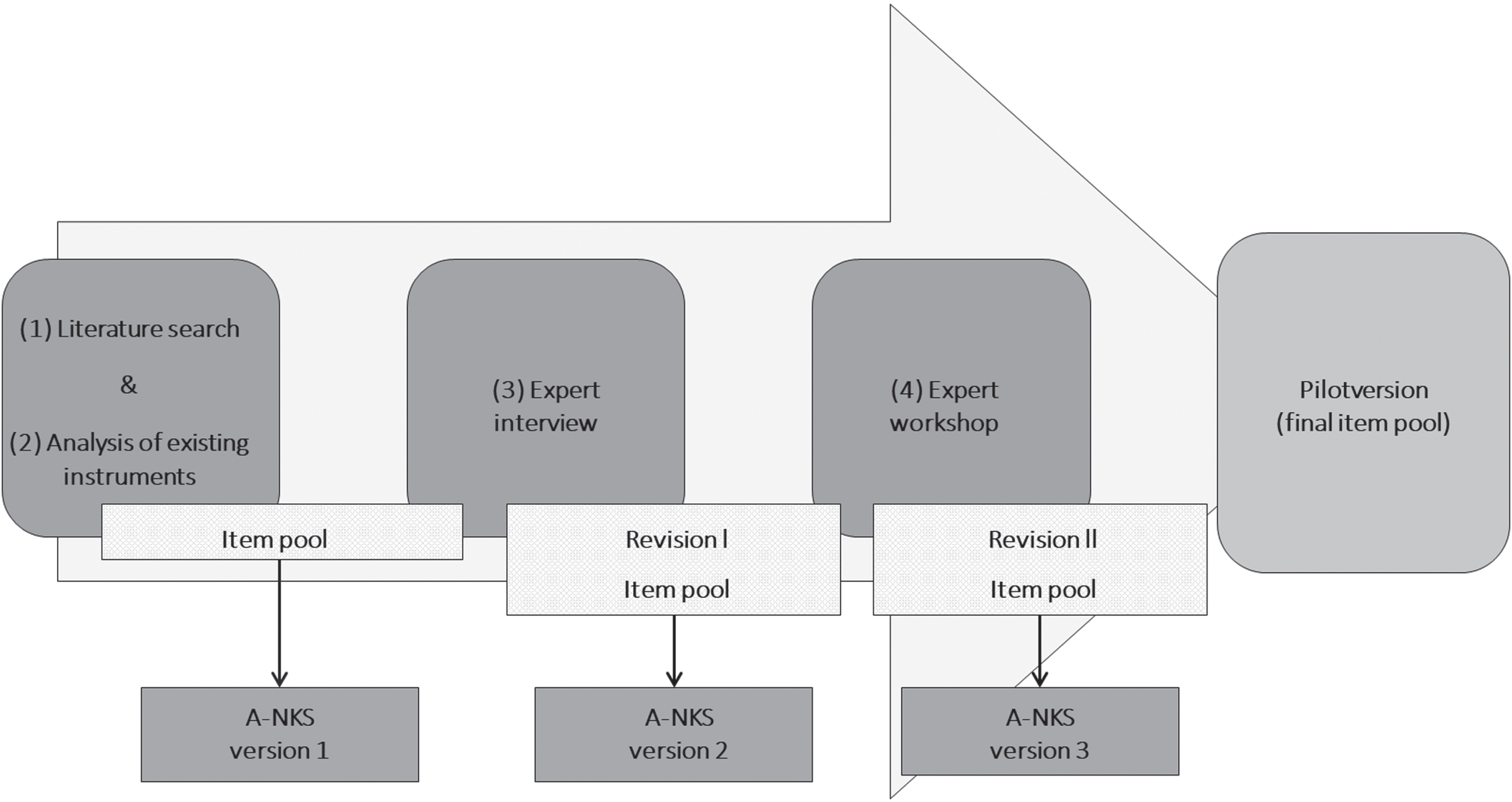 Stages of the development of the A-NKS [15].