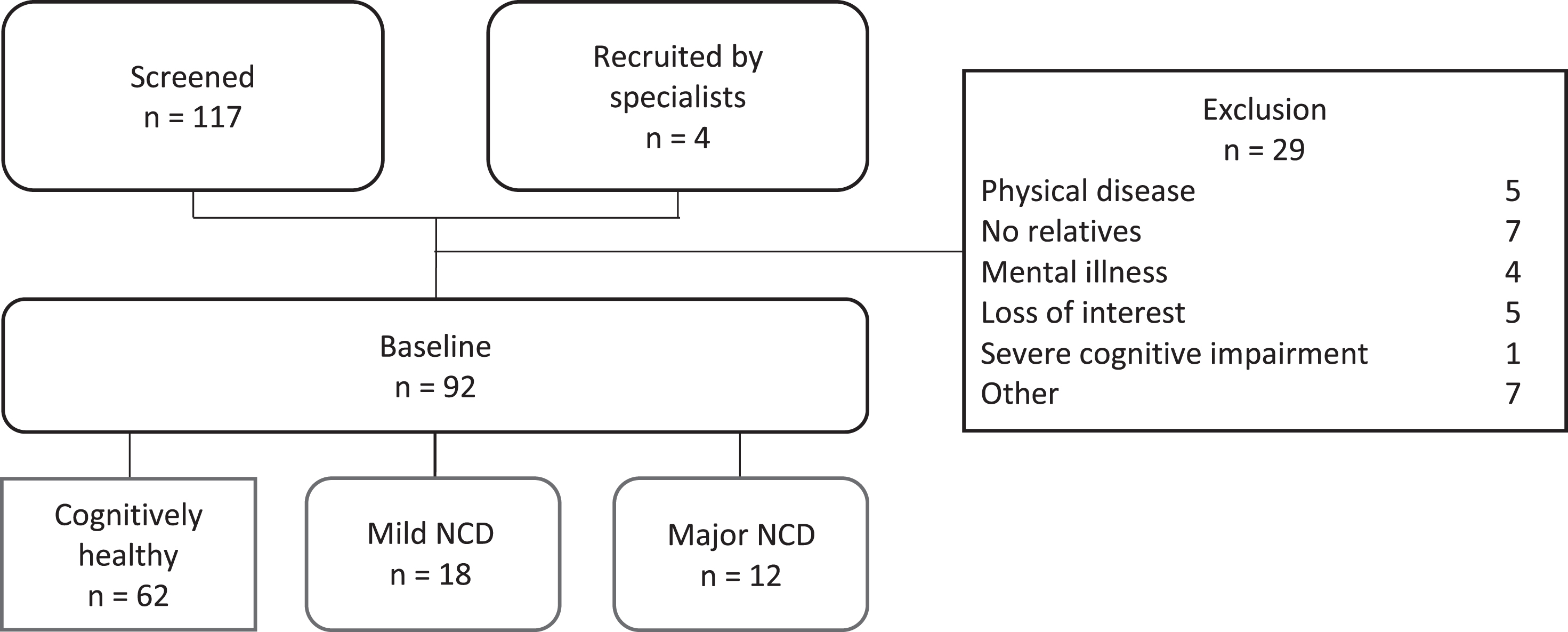 Flowchart –recruitment and analytic sample selection. NCD, neurocognitive disorder.