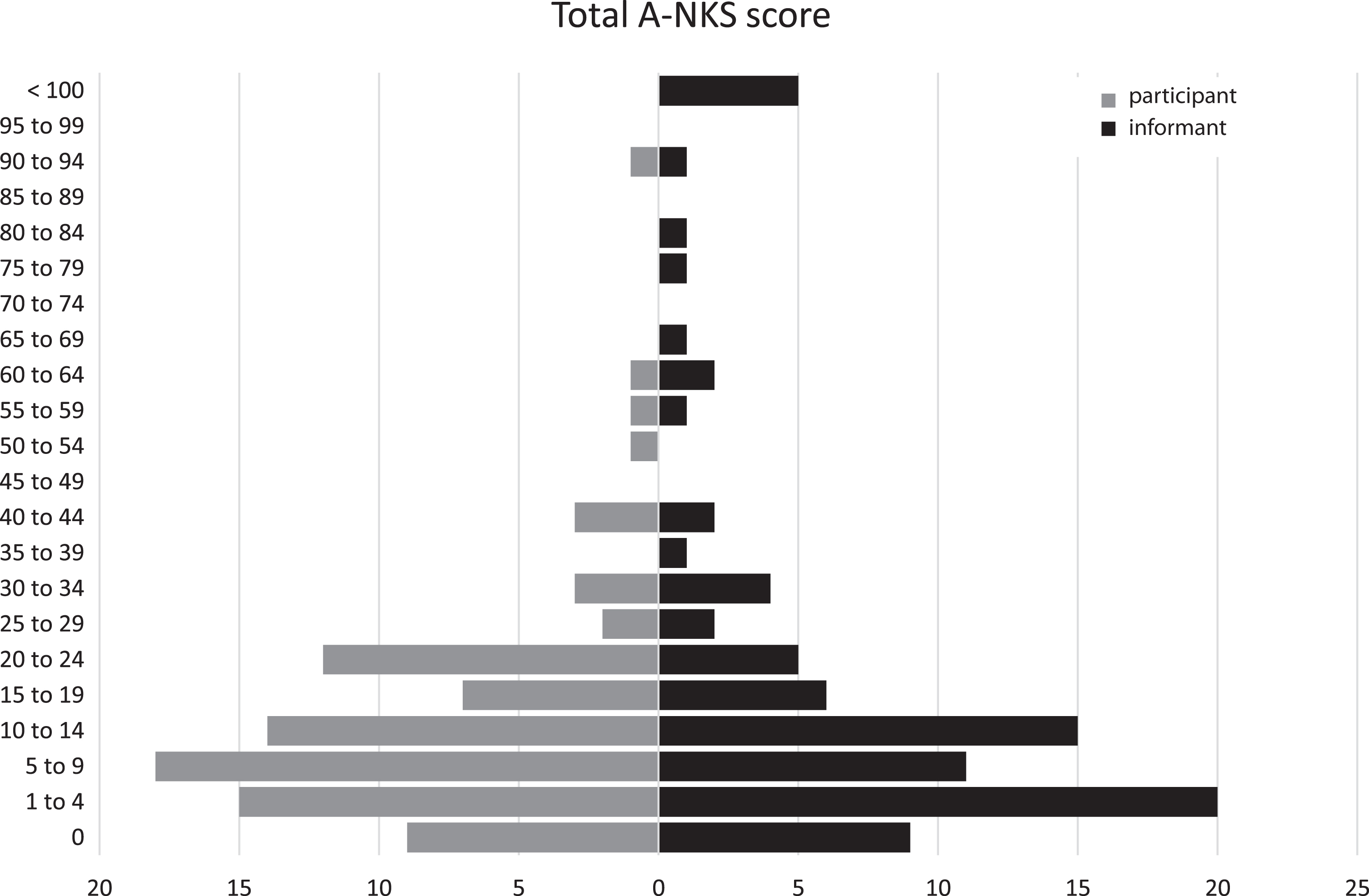 Distribution of A-NKS total score (absolute frequencies) (N = 87).