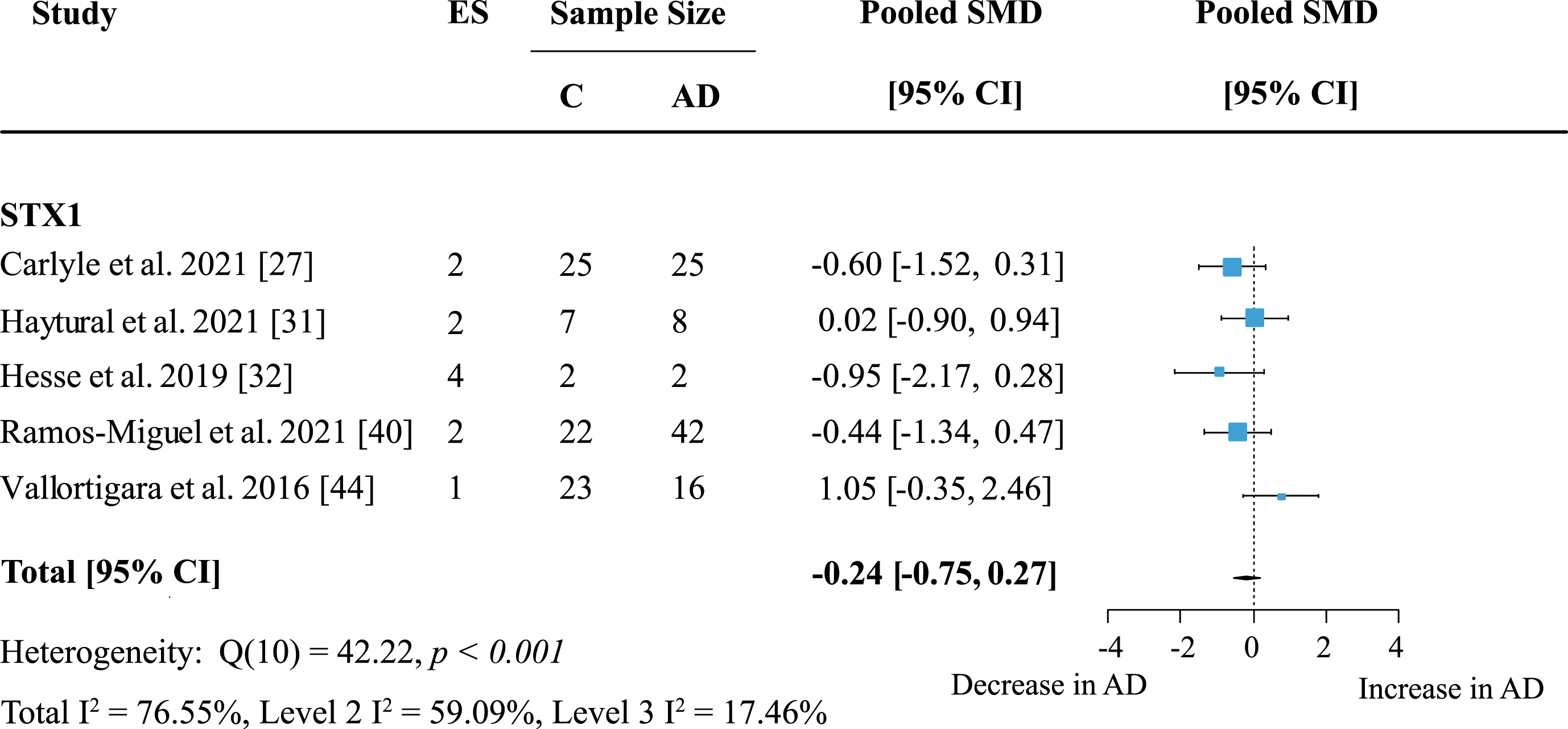 Syntaxin 1 loss in AD. Forest plot of three-level random effects meta-analysis on syntaxin 1 levels. No significant decrease in AD (p = 0.35) was obtained. Effect sizes were aggregated to one value per study. Size of effect size symbol represents its weight. Sample sizes represent the maximum n per group contributing to the analysis for each study. Dashed line depicts no difference between control and AD cohort. AD, Alzheimer’s disease, CI, confidence interval; C, Control; ES, effect size; SMD, standardized mean difference; STX1, Syntaxin.
