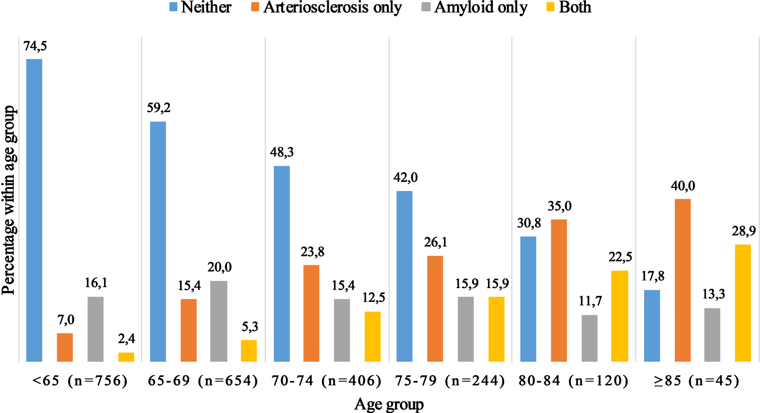 Co-occurrence of arteriosclerosis and amyloid pathology. The figure depicts the number of participants with neither pathology, arteriosclerosis only, amyloid pathology only or co-occurrence of both pathologies, stratified by age groups. Presence of arteriosclerosis was defined as the highest quartile of the C-factor, whereas presence of amyloid was defined as the lowest quartile of the Aβ42/40 ratio.